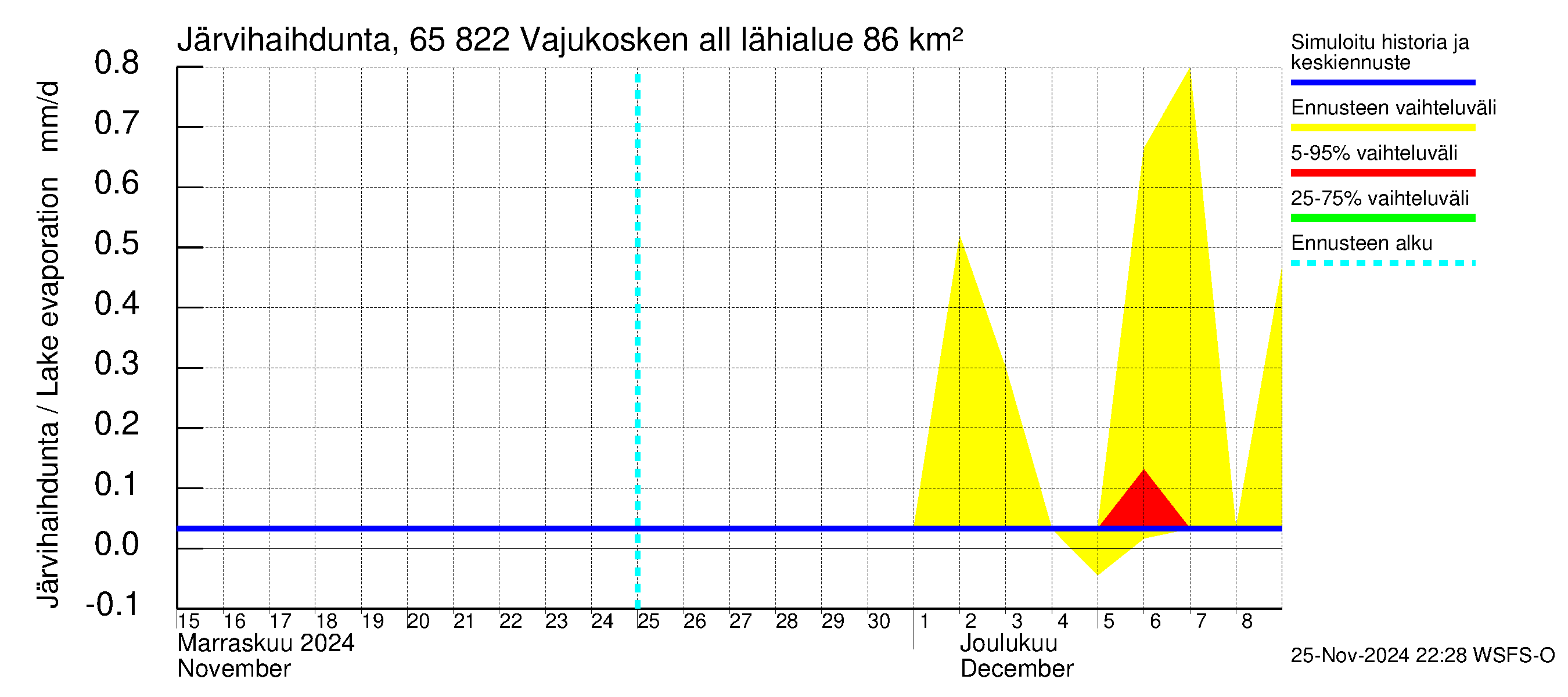 Kemijoen vesistöalue - Vajukosken allas: Järvihaihdunta