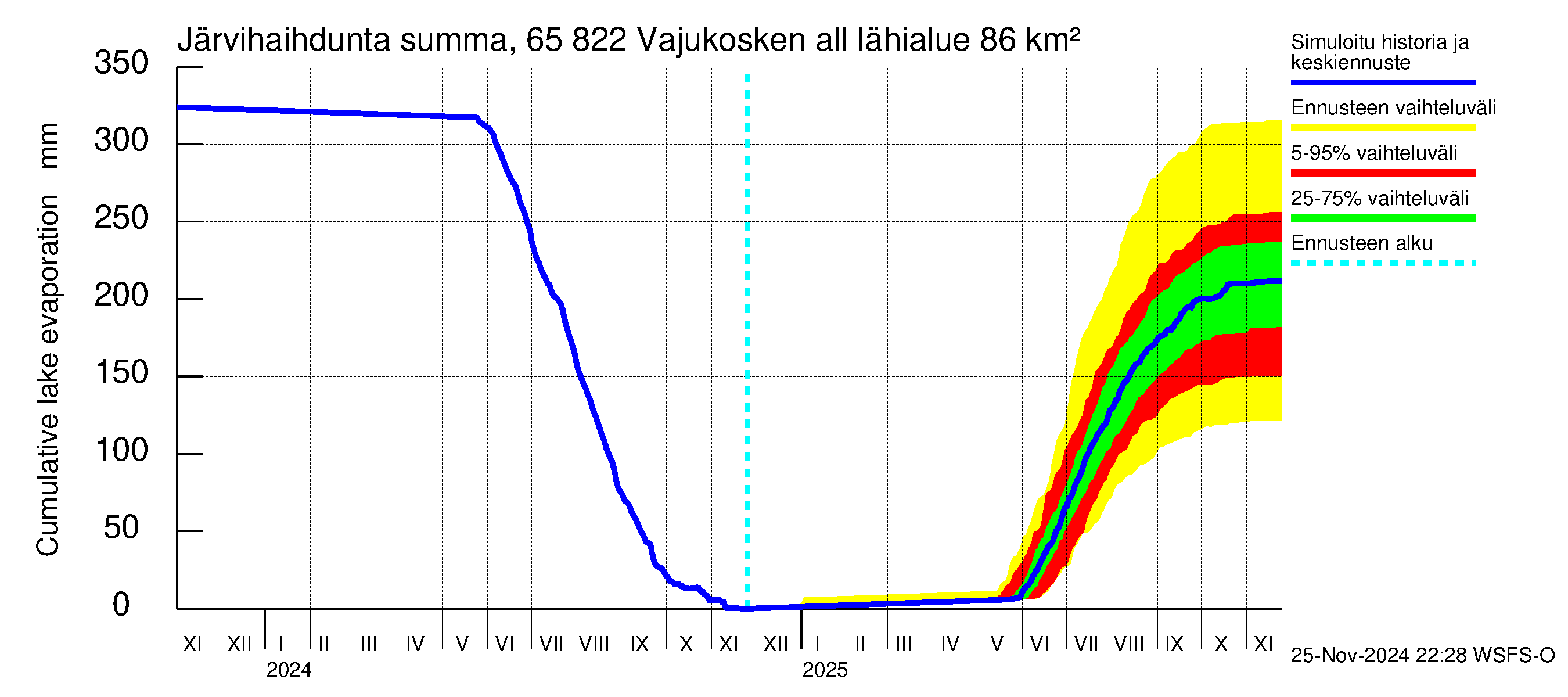 Kemijoen vesistöalue - Vajukosken allas: Järvihaihdunta - summa