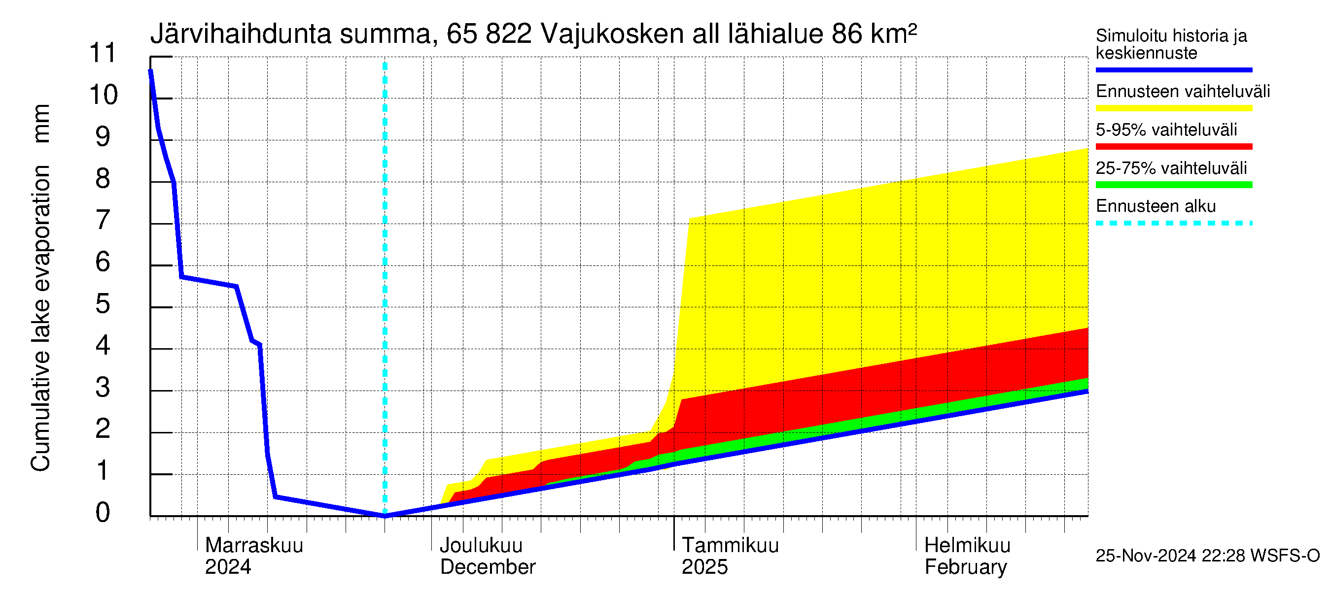 Kemijoen vesistöalue - Vajukosken allas: Järvihaihdunta - summa