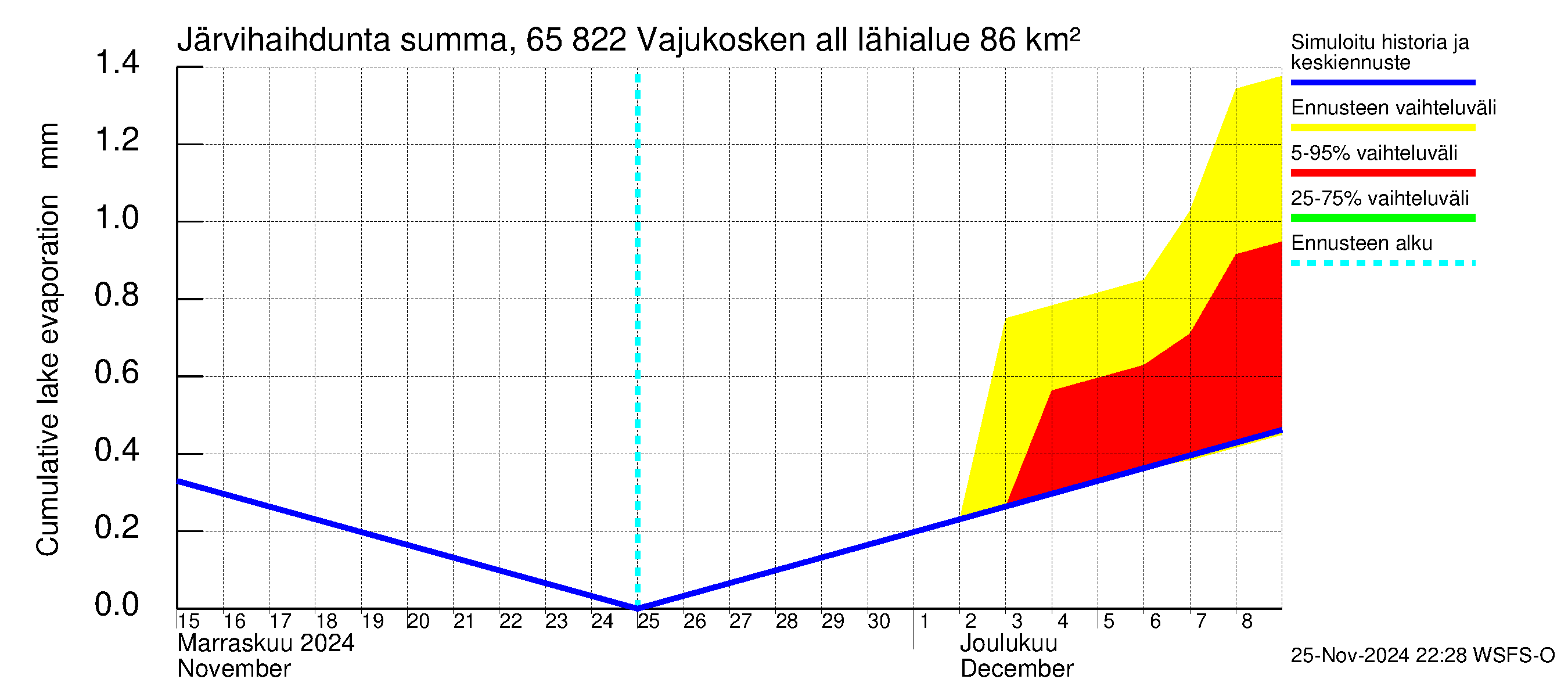 Kemijoen vesistöalue - Vajukosken allas: Järvihaihdunta - summa