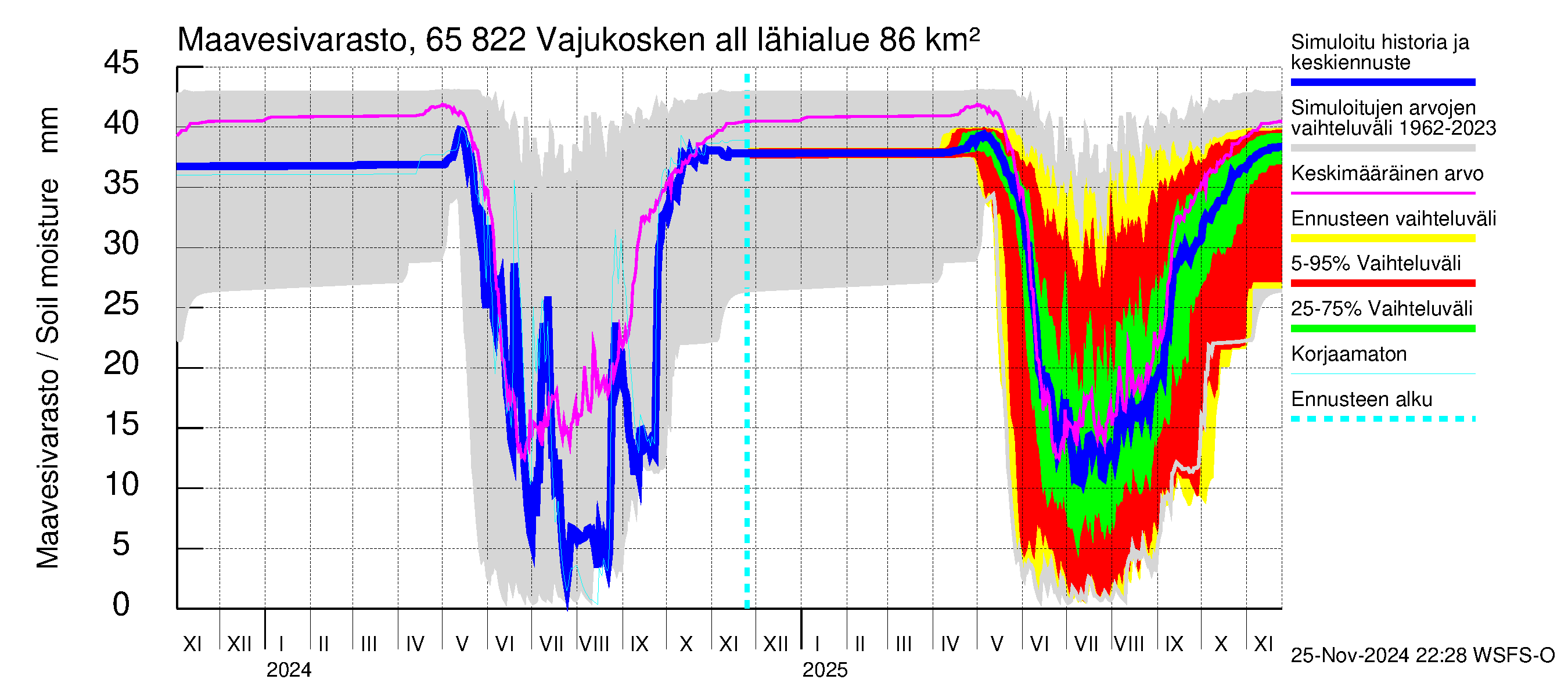 Kemijoen vesistöalue - Vajukosken allas: Maavesivarasto