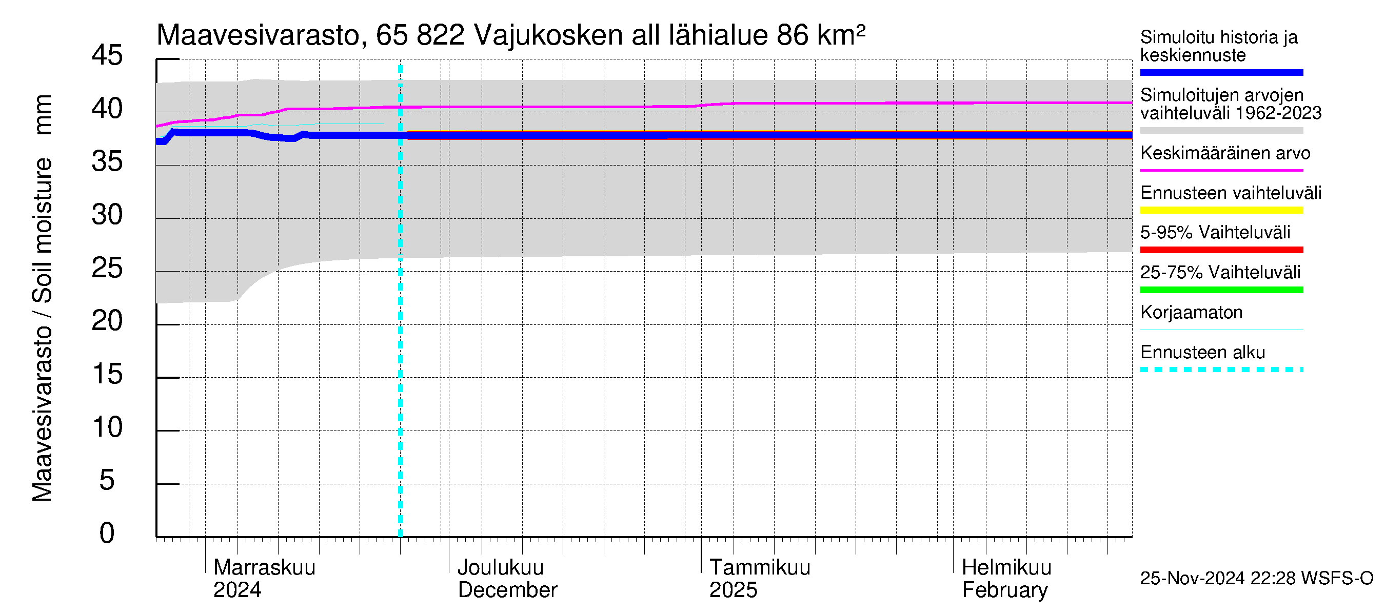 Kemijoen vesistöalue - Vajukosken allas: Maavesivarasto