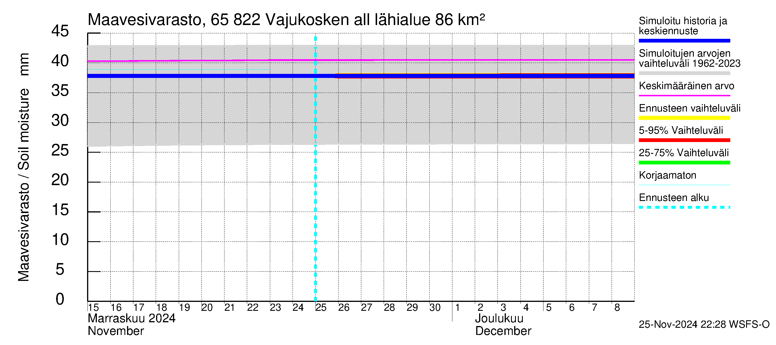 Kemijoen vesistöalue - Vajukosken allas: Maavesivarasto