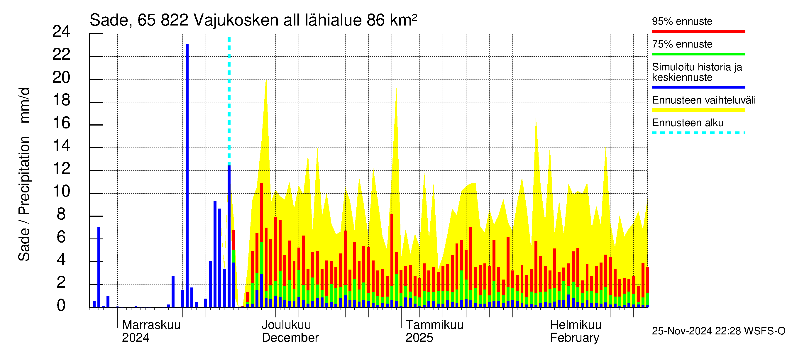 Kemijoen vesistöalue - Vajukosken allas: Sade