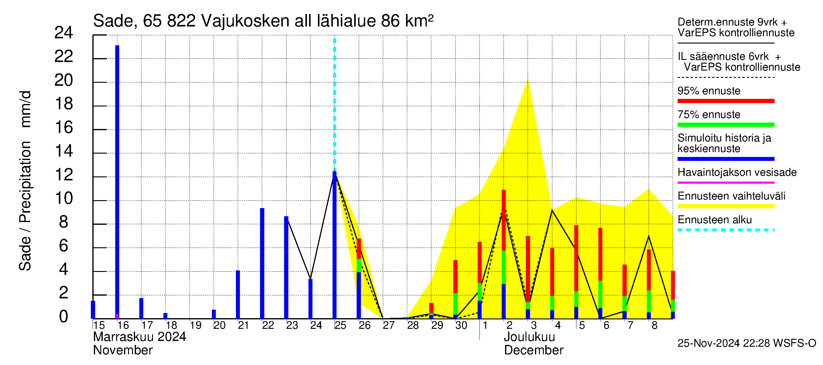 Kemijoen vesistöalue - Vajukosken allas: Sade