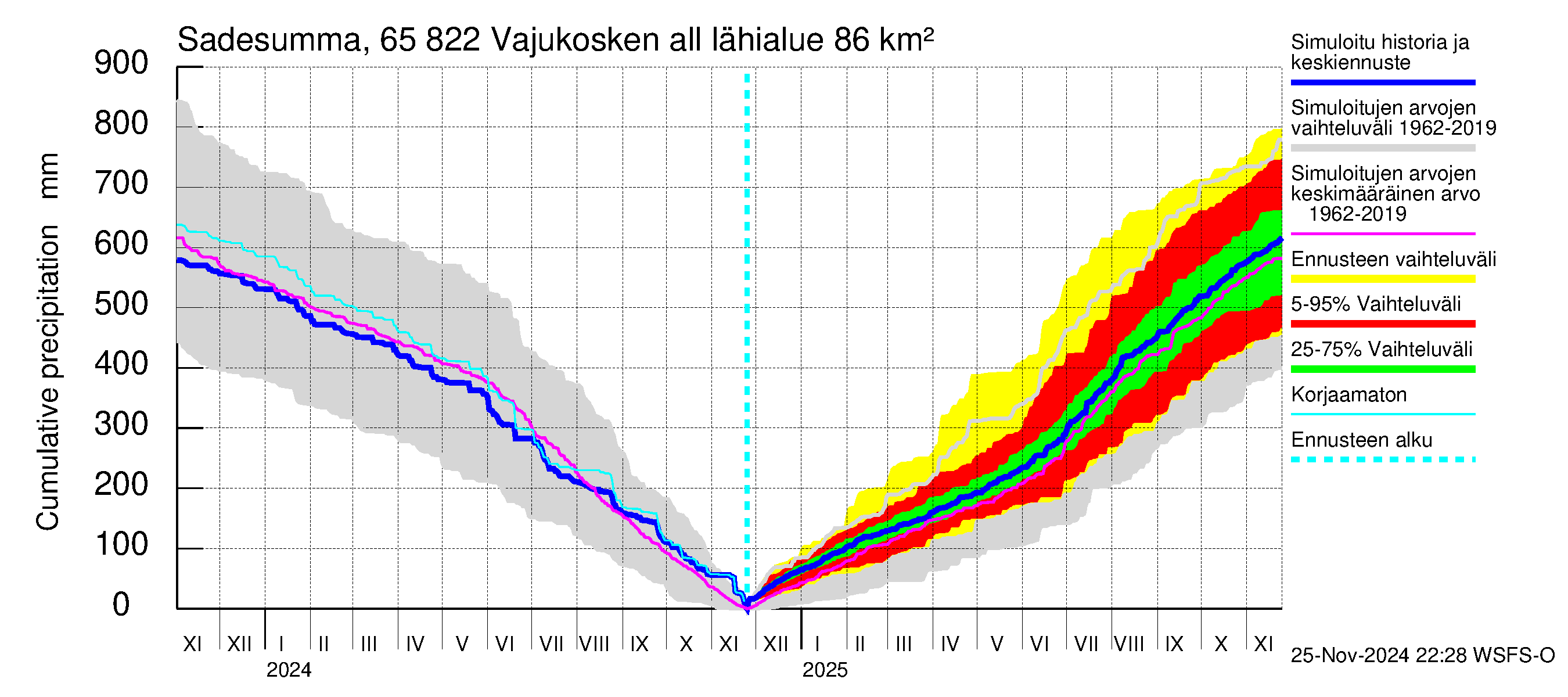 Kemijoen vesistöalue - Vajukosken allas: Sade - summa