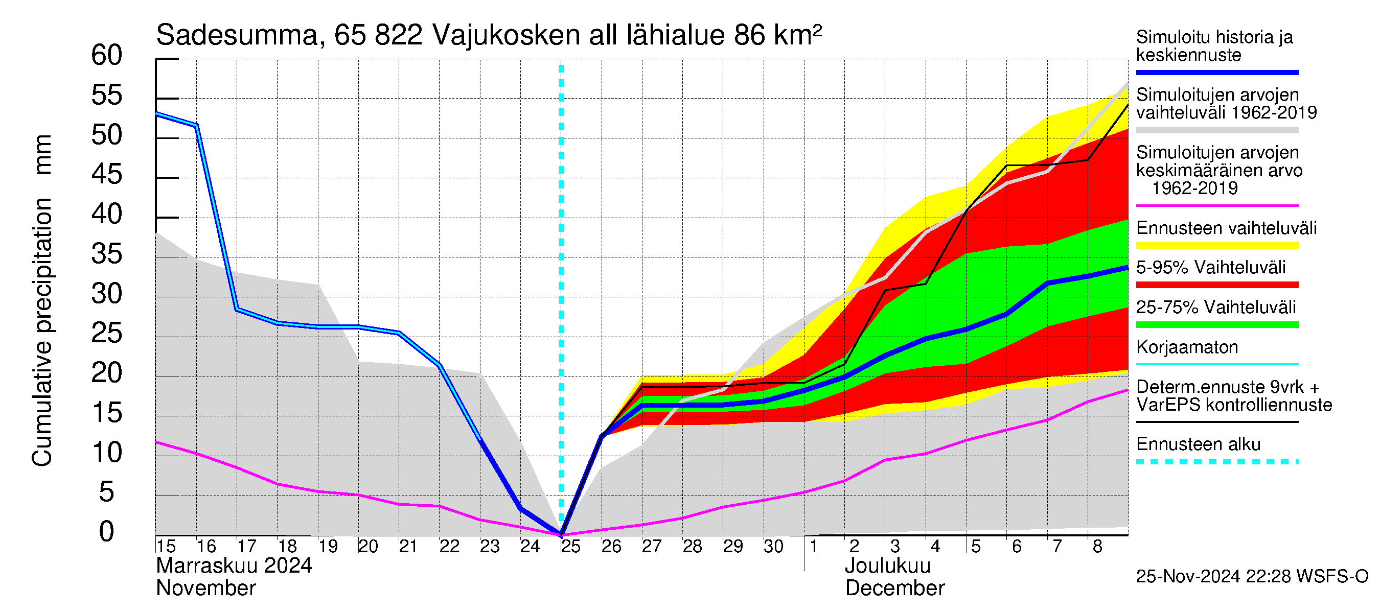 Kemijoen vesistöalue - Vajukosken allas: Sade - summa