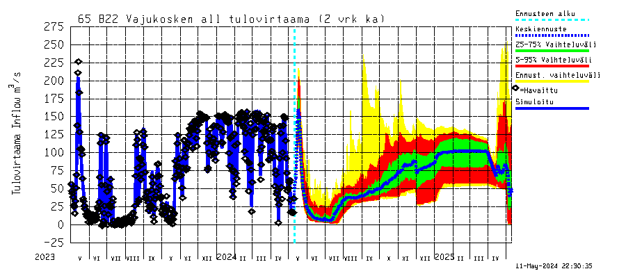 Kemijoen vesistöalue - Vajukosken allas: Tulovirtaama (usean vuorokauden liukuva keskiarvo) - jakaumaennuste