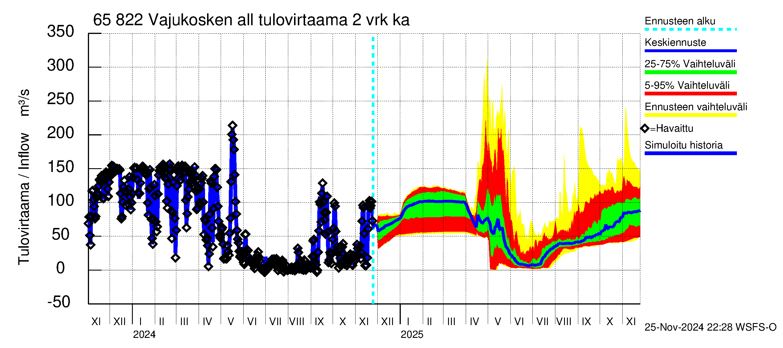 Kemijoen vesistöalue - Vajukosken allas: Tulovirtaama (usean vuorokauden liukuva keskiarvo) - jakaumaennuste