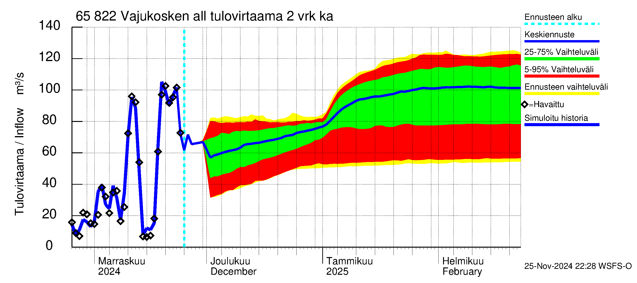 Kemijoen vesistöalue - Vajukosken allas: Tulovirtaama (usean vuorokauden liukuva keskiarvo) - jakaumaennuste