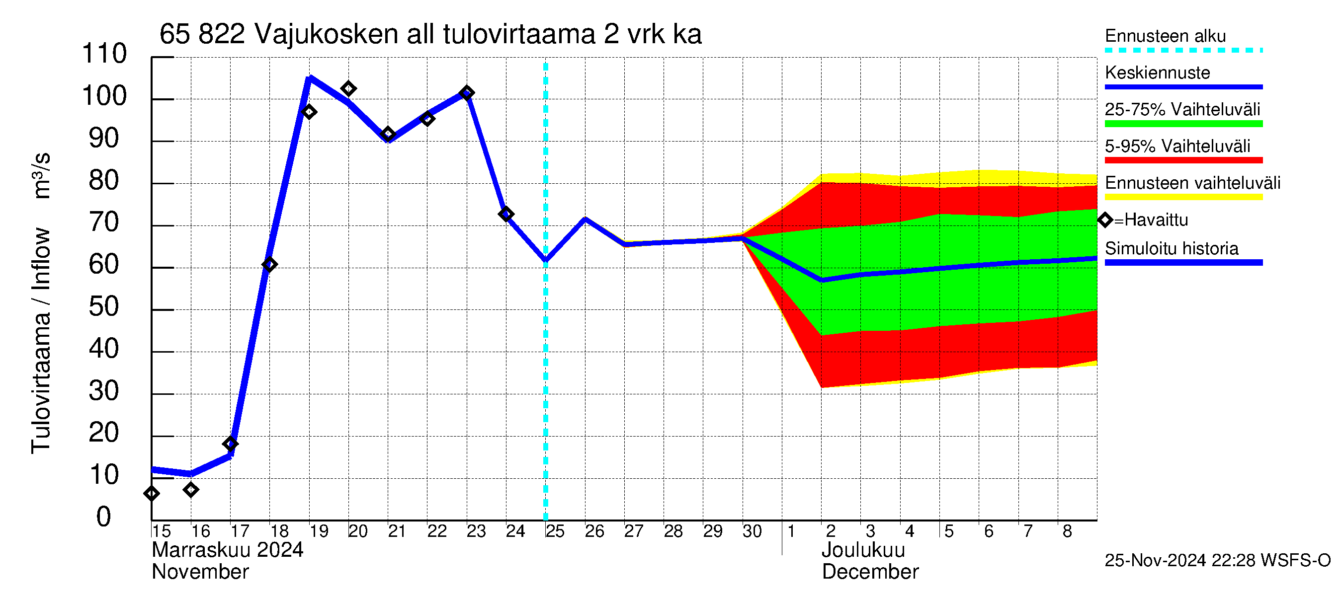 Kemijoen vesistöalue - Vajukosken allas: Tulovirtaama (usean vuorokauden liukuva keskiarvo) - jakaumaennuste