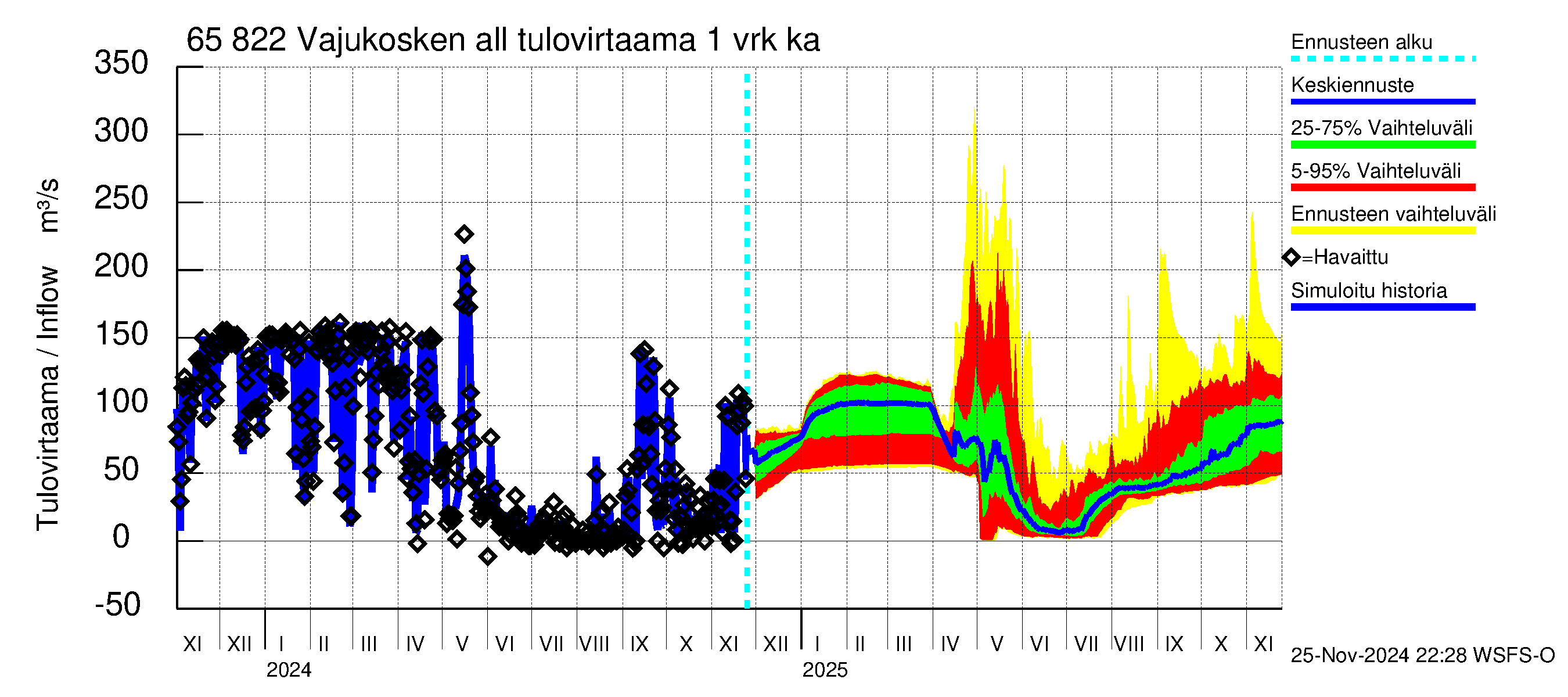 Kemijoen vesistöalue - Vajukosken allas: Tulovirtaama - jakaumaennuste