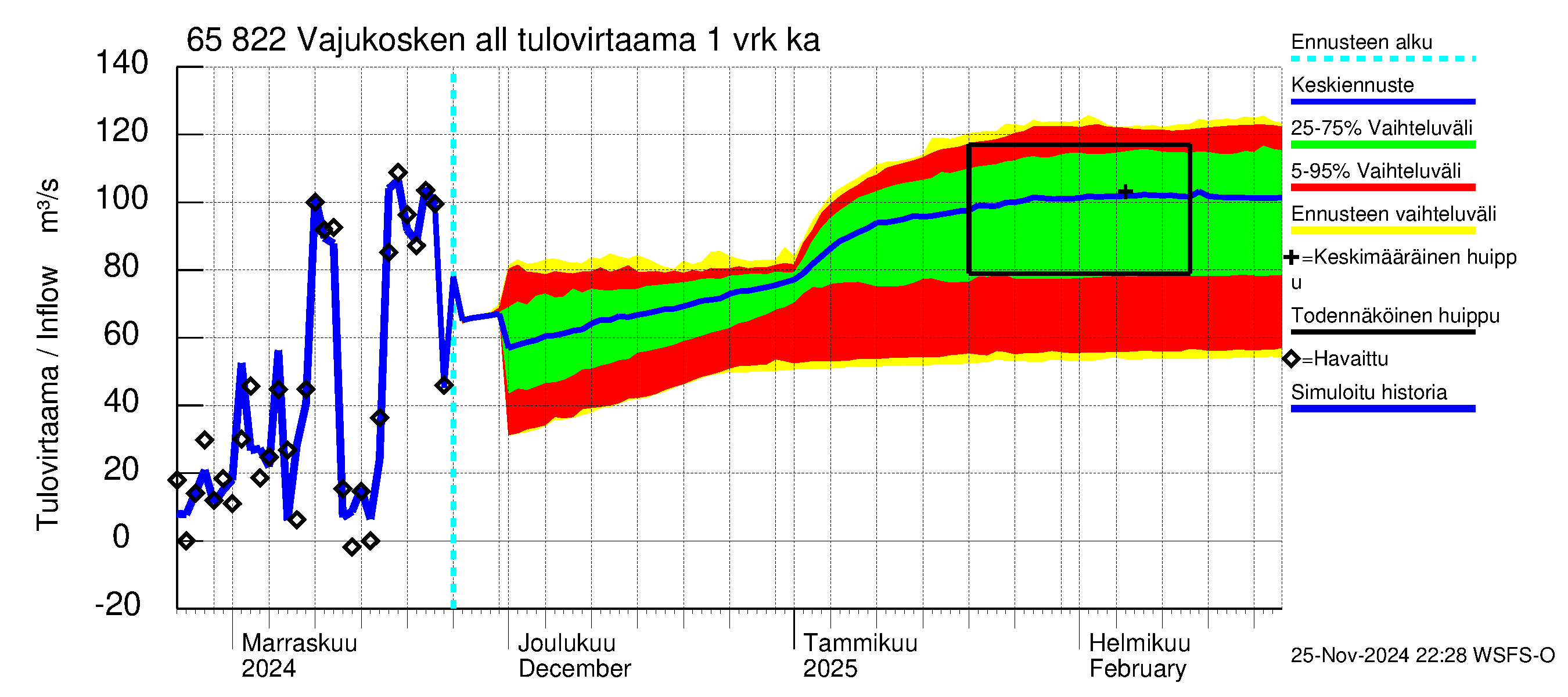 Kemijoen vesistöalue - Vajukosken allas: Tulovirtaama - jakaumaennuste