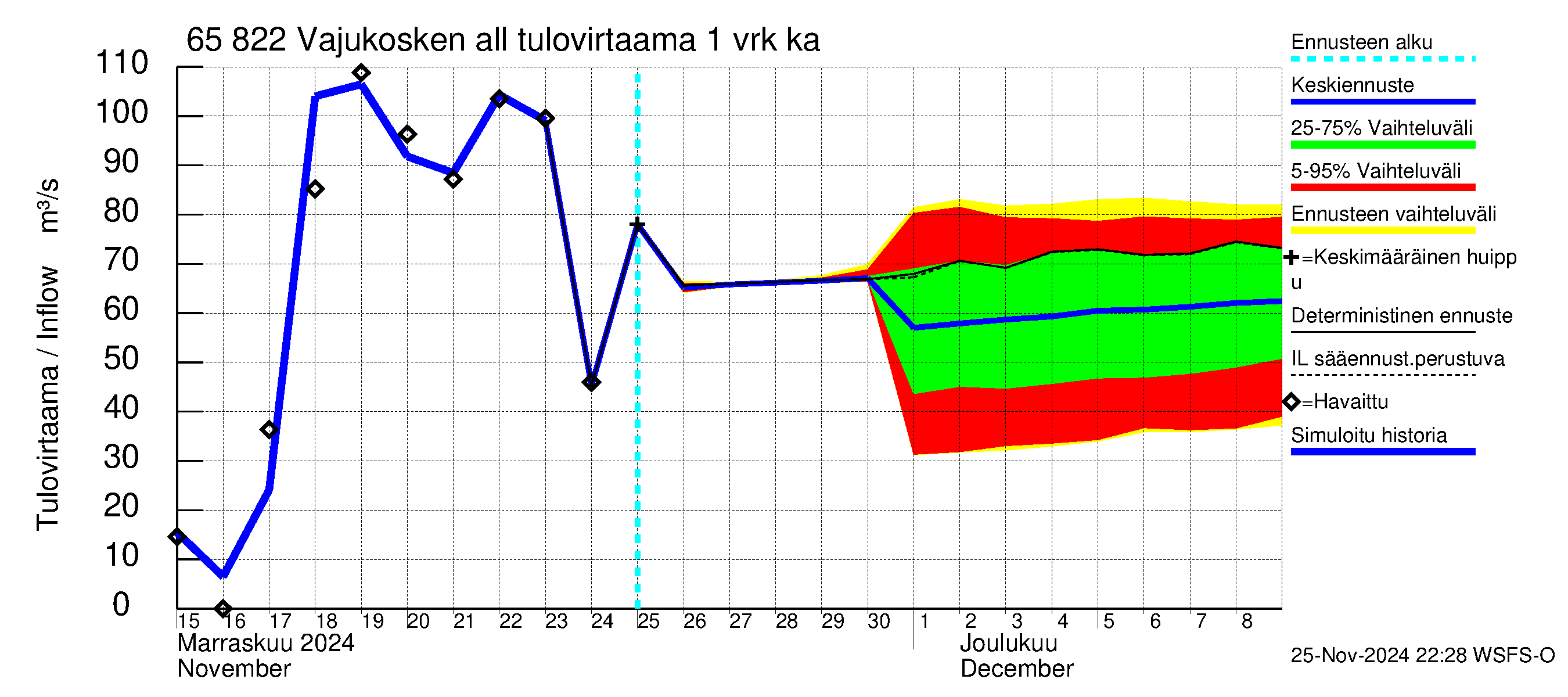 Kemijoen vesistöalue - Vajukosken allas: Tulovirtaama - jakaumaennuste