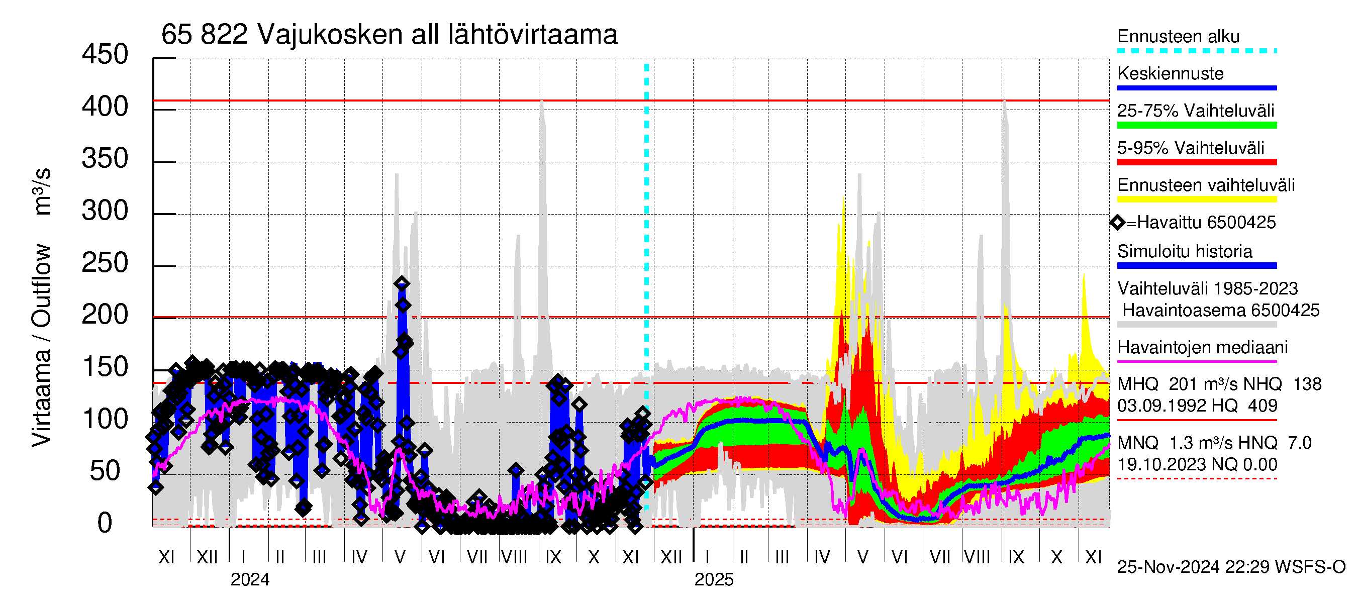 Kemijoen vesistöalue - Vajukosken allas: Lähtövirtaama / juoksutus - jakaumaennuste