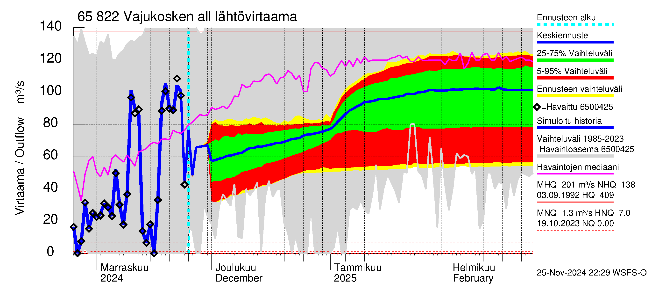 Kemijoen vesistöalue - Vajukosken allas: Lähtövirtaama / juoksutus - jakaumaennuste