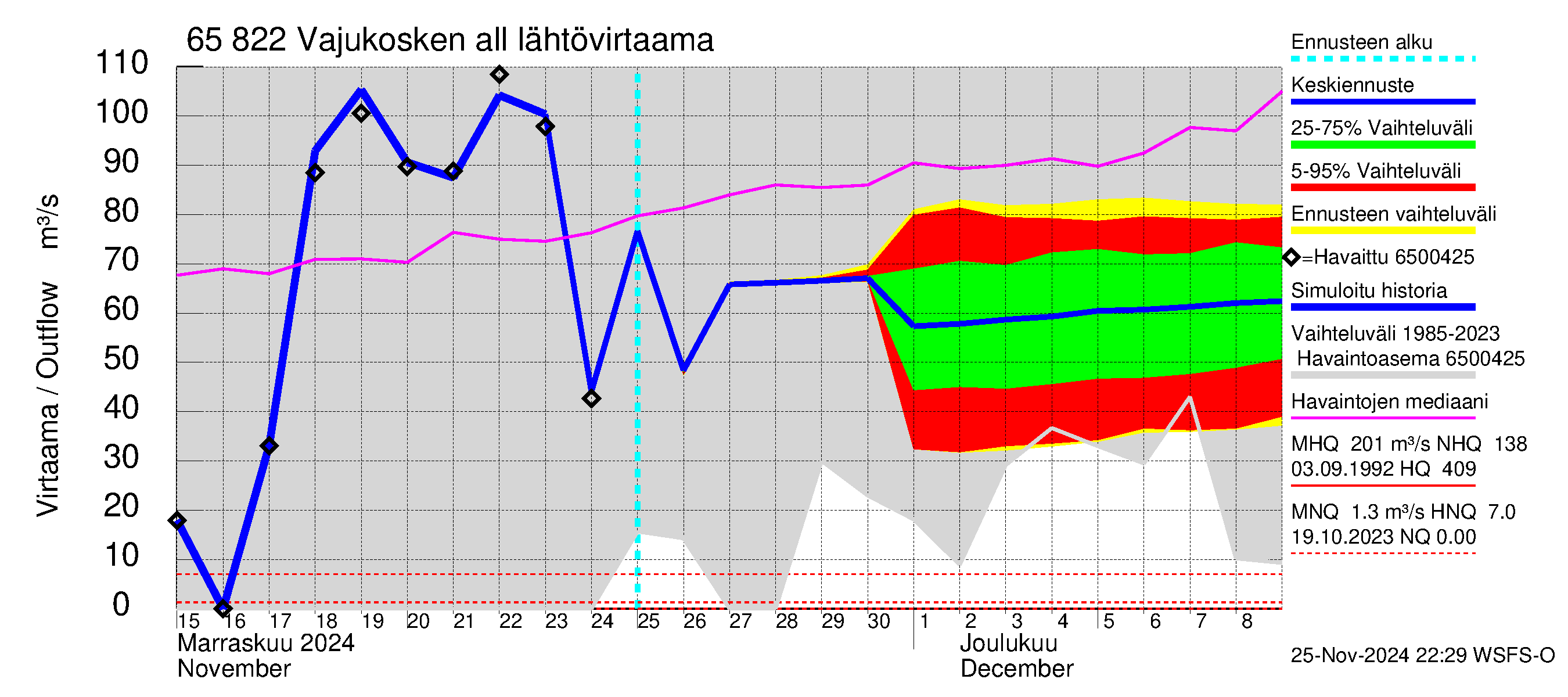 Kemijoen vesistöalue - Vajukosken allas: Lähtövirtaama / juoksutus - jakaumaennuste