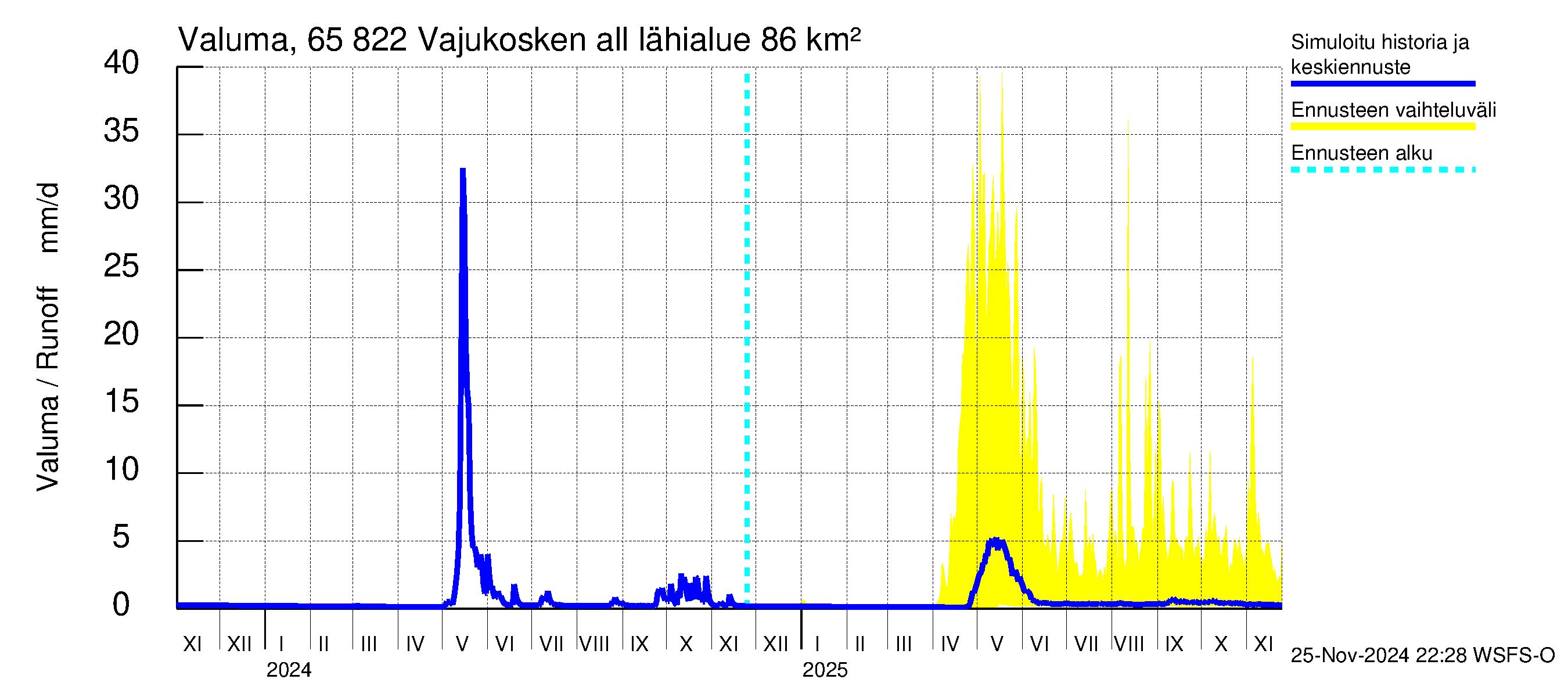 Kemijoen vesistöalue - Vajukosken allas: Valuma