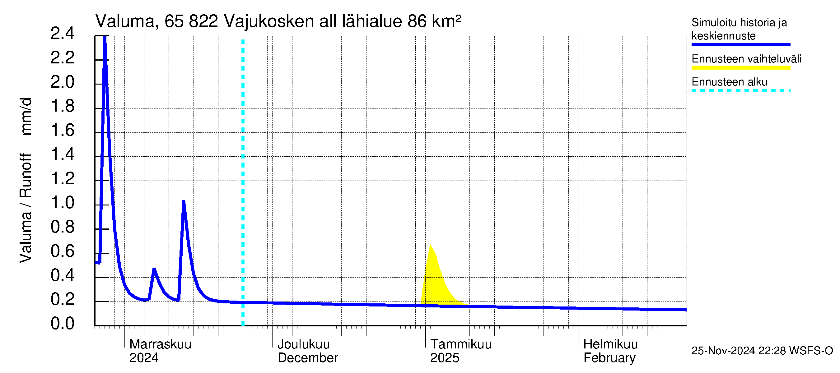 Kemijoen vesistöalue - Vajukosken allas: Valuma