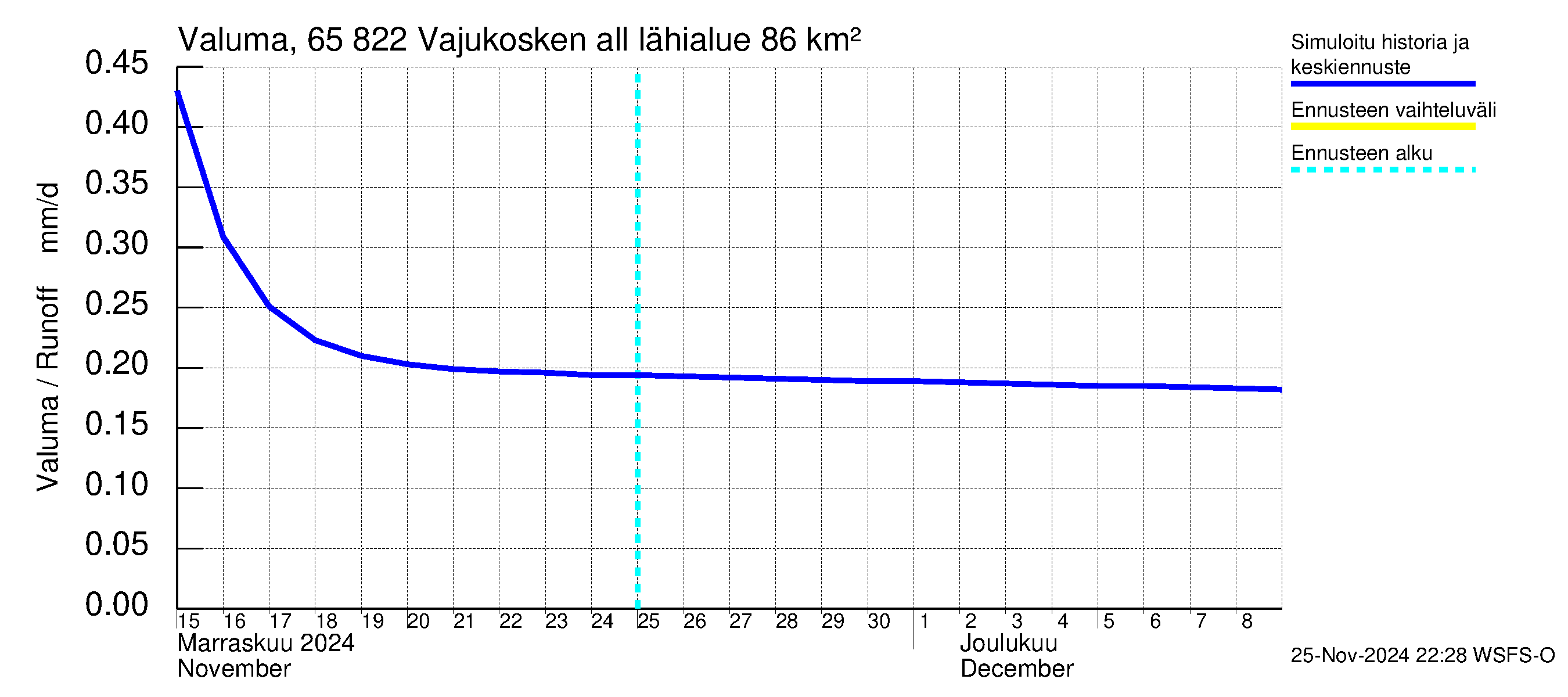 Kemijoen vesistöalue - Vajukosken allas: Valuma