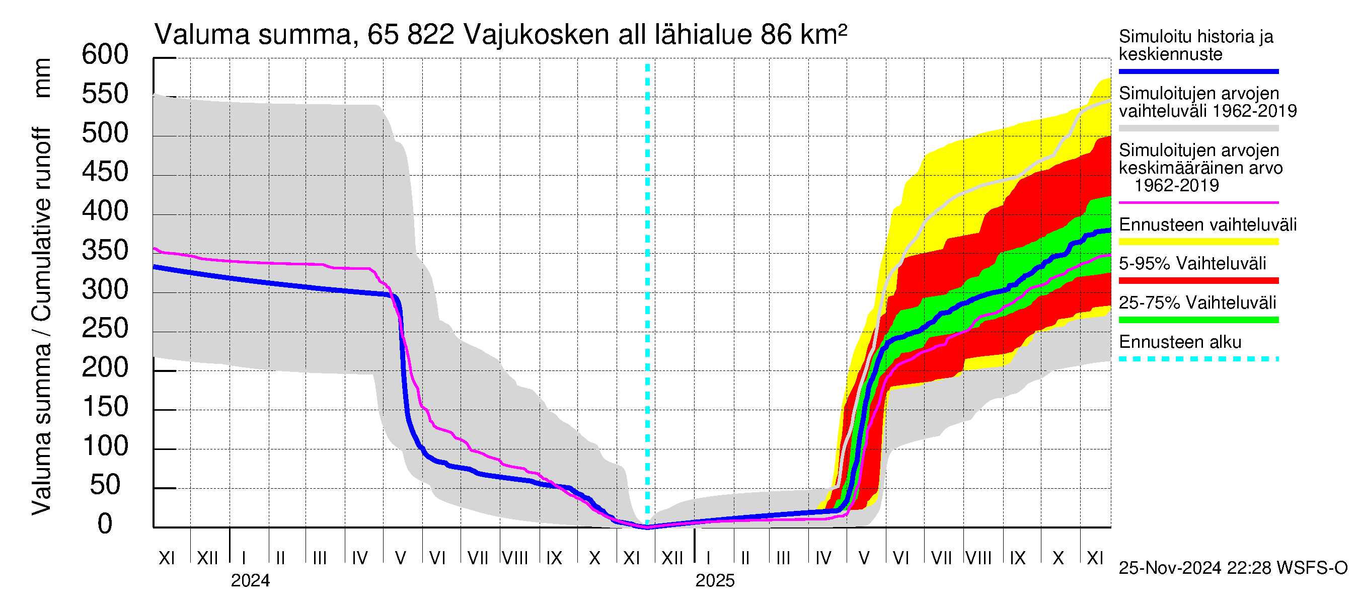 Kemijoen vesistöalue - Vajukosken allas: Valuma - summa