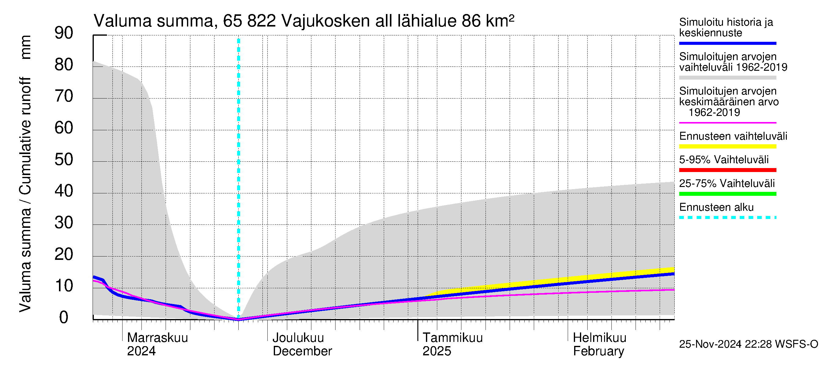 Kemijoen vesistöalue - Vajukosken allas: Valuma - summa