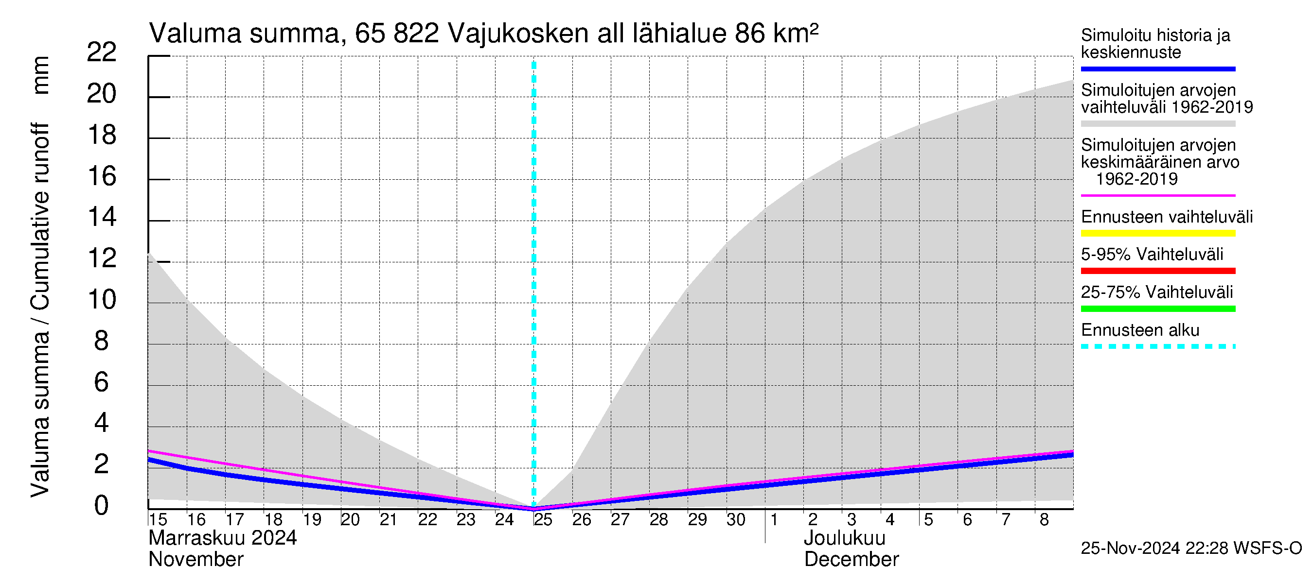 Kemijoen vesistöalue - Vajukosken allas: Valuma - summa