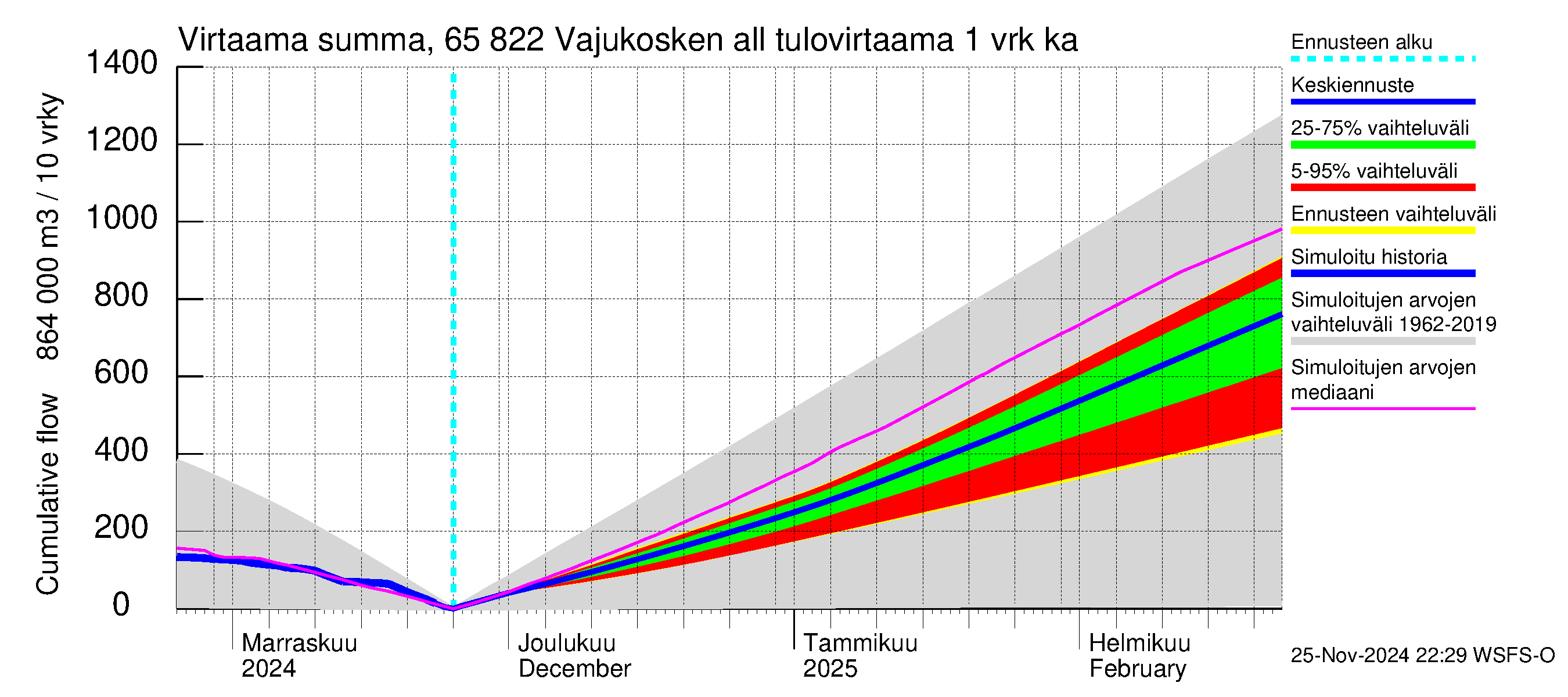 Kemijoen vesistöalue - Vajukosken allas: Tulovirtaama - summa