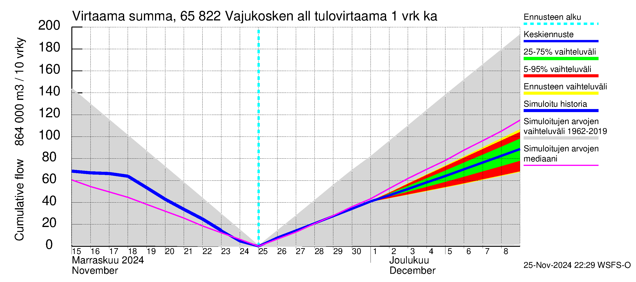 Kemijoen vesistöalue - Vajukosken allas: Tulovirtaama - summa