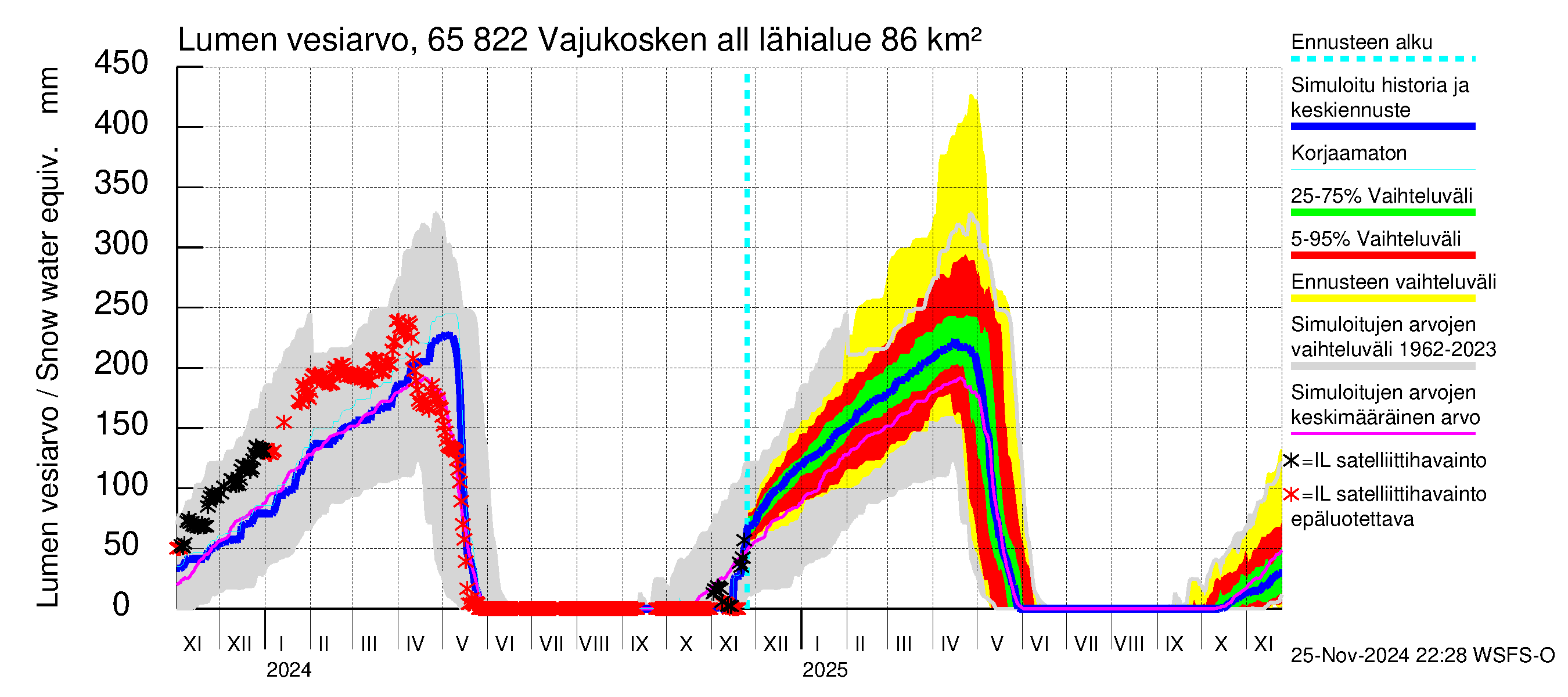 Kemijoen vesistöalue - Vajukosken allas: Lumen vesiarvo