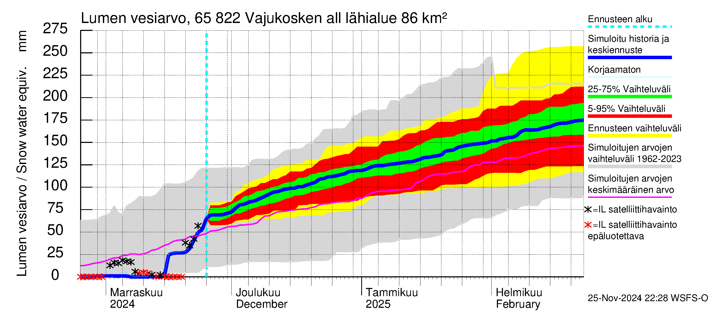 Kemijoen vesistöalue - Vajukosken allas: Lumen vesiarvo