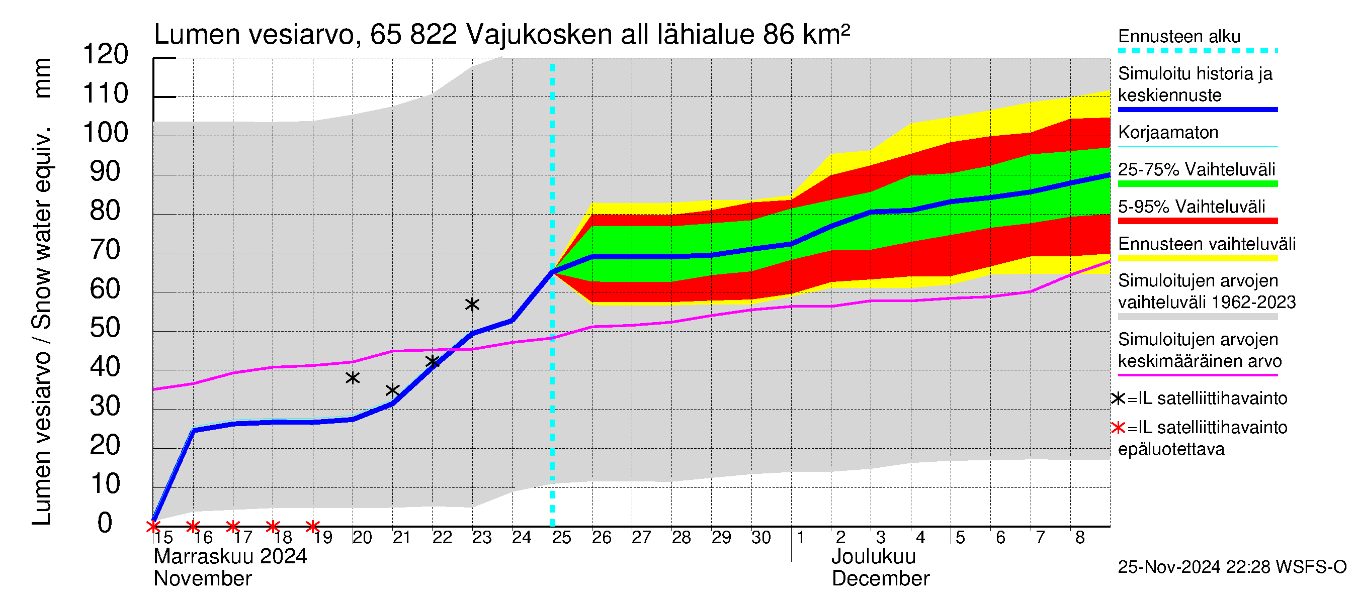 Kemijoen vesistöalue - Vajukosken allas: Lumen vesiarvo