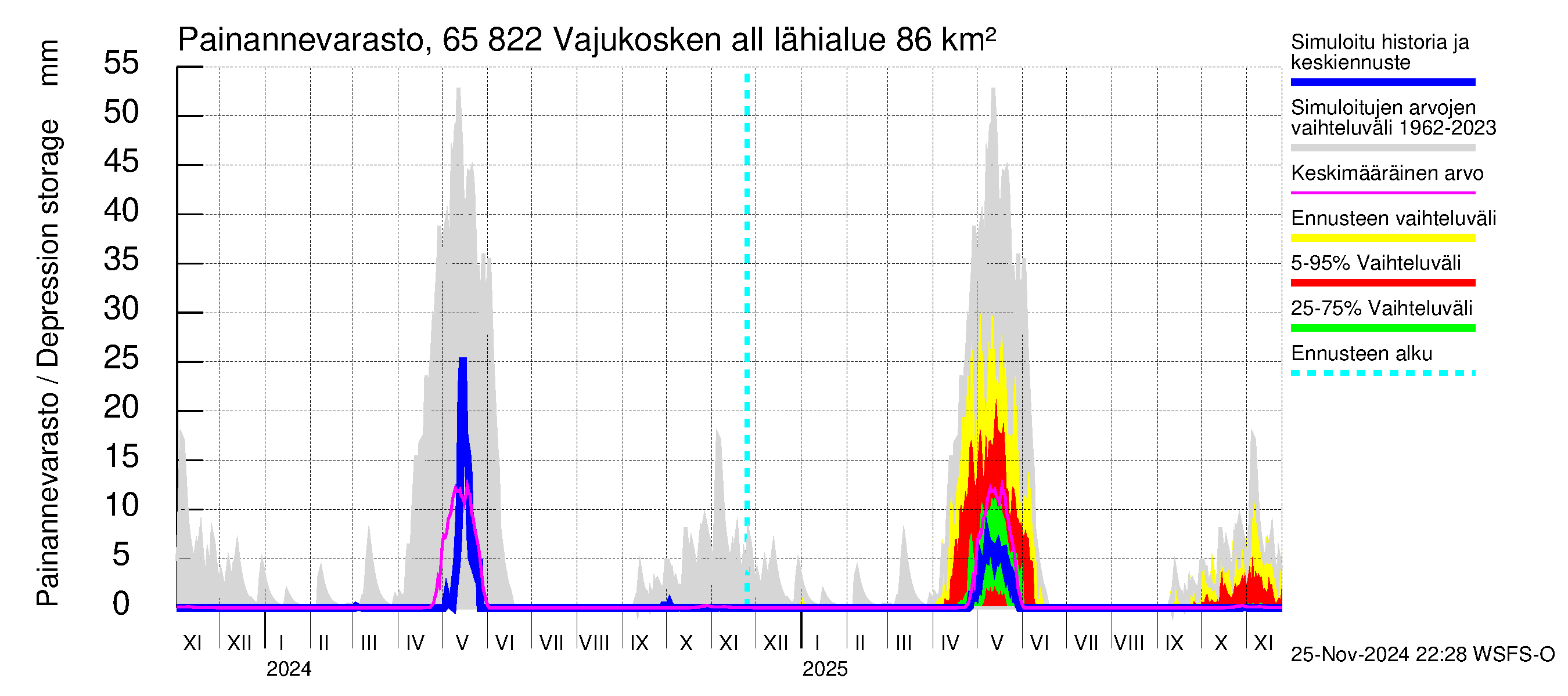 Kemijoen vesistöalue - Vajukosken allas: Painannevarasto