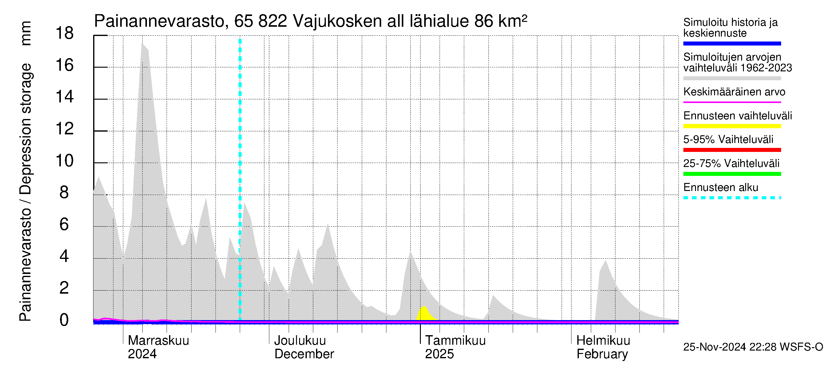 Kemijoen vesistöalue - Vajukosken allas: Painannevarasto