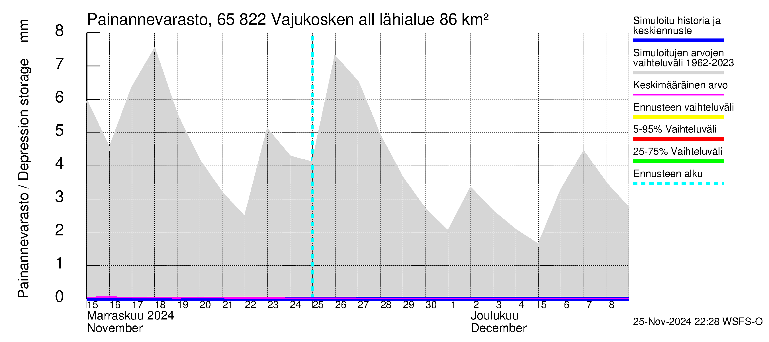 Kemijoen vesistöalue - Vajukosken allas: Painannevarasto