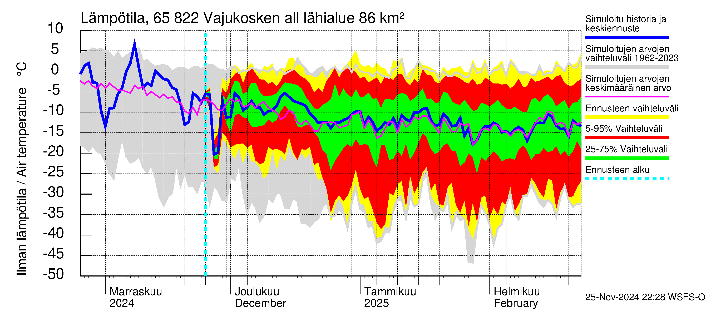 Kemijoen vesistöalue - Vajukosken allas: Ilman lämpötila