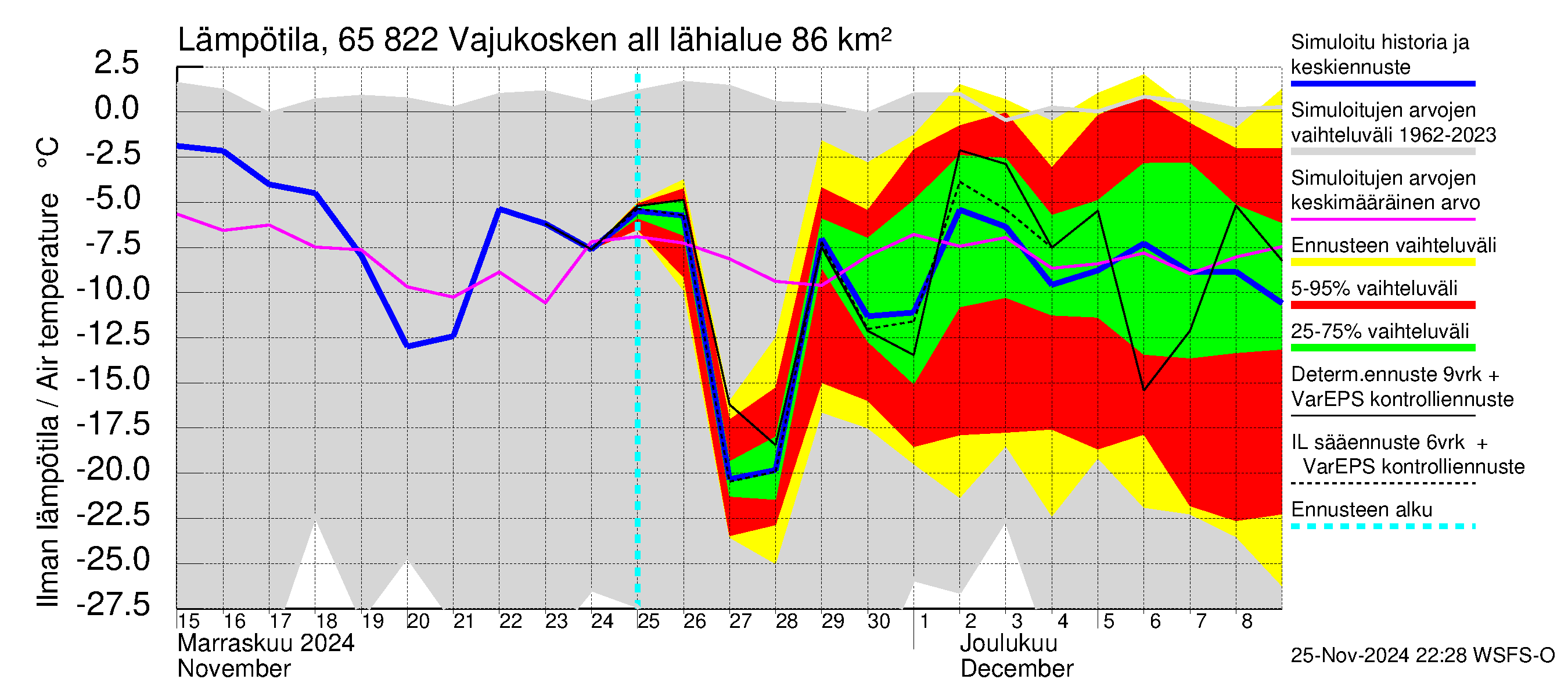 Kemijoen vesistöalue - Vajukosken allas: Ilman lämpötila