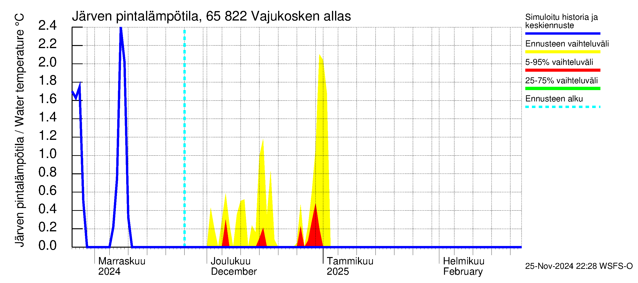 Kemijoen vesistöalue - Vajukosken allas: Järven pintalämpötila