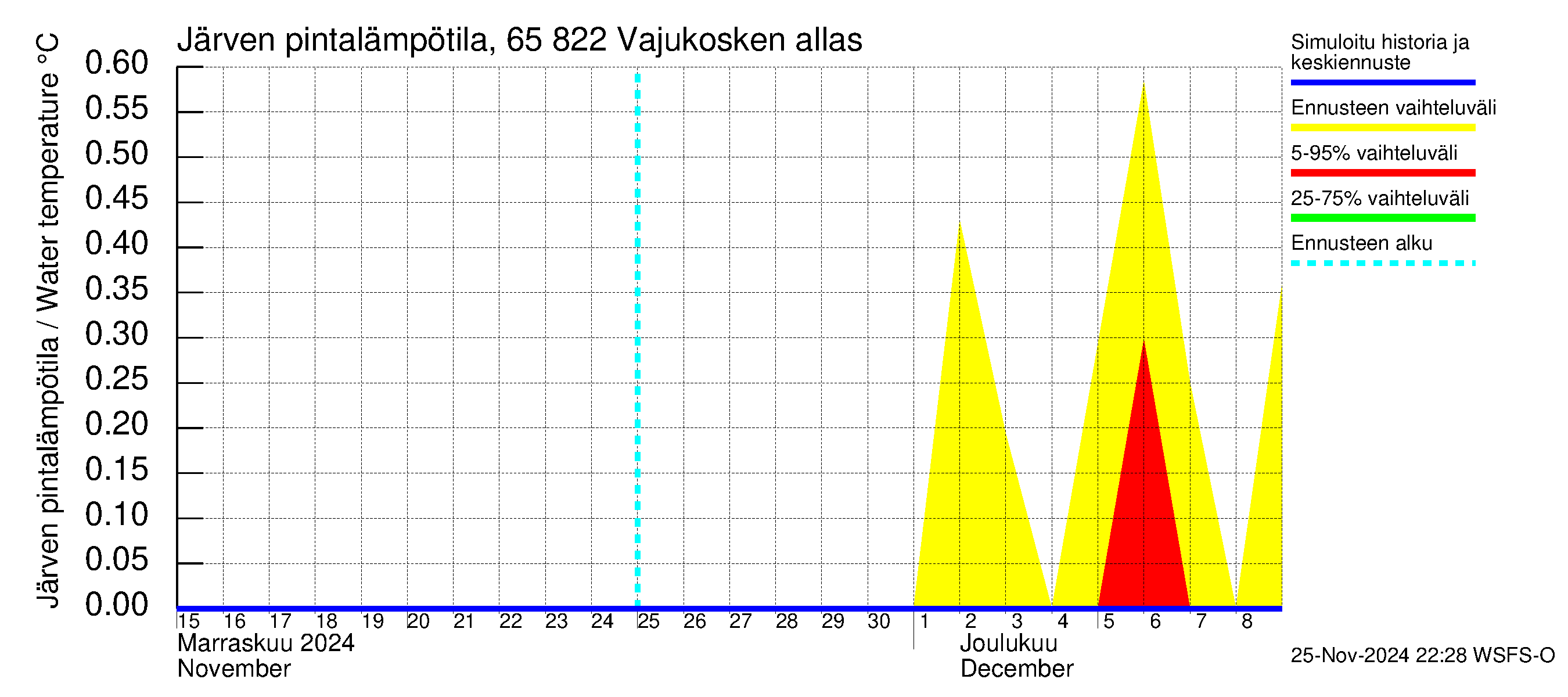 Kemijoen vesistöalue - Vajukosken allas: Järven pintalämpötila