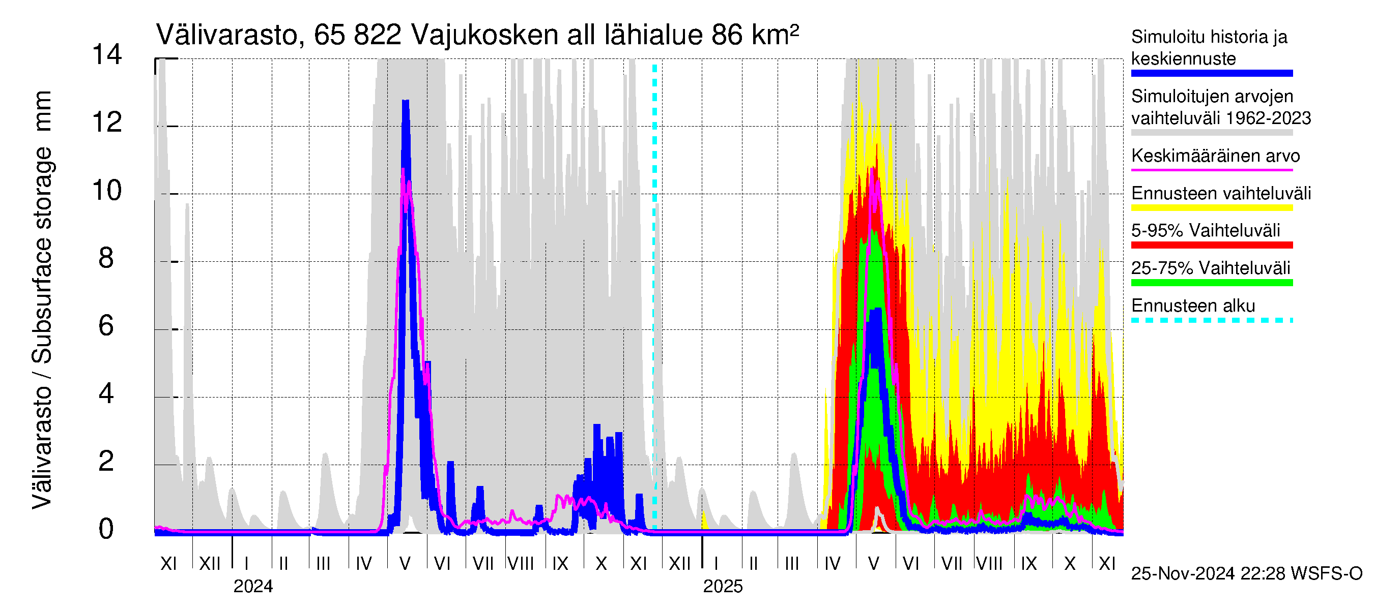 Kemijoen vesistöalue - Vajukosken allas: Välivarasto