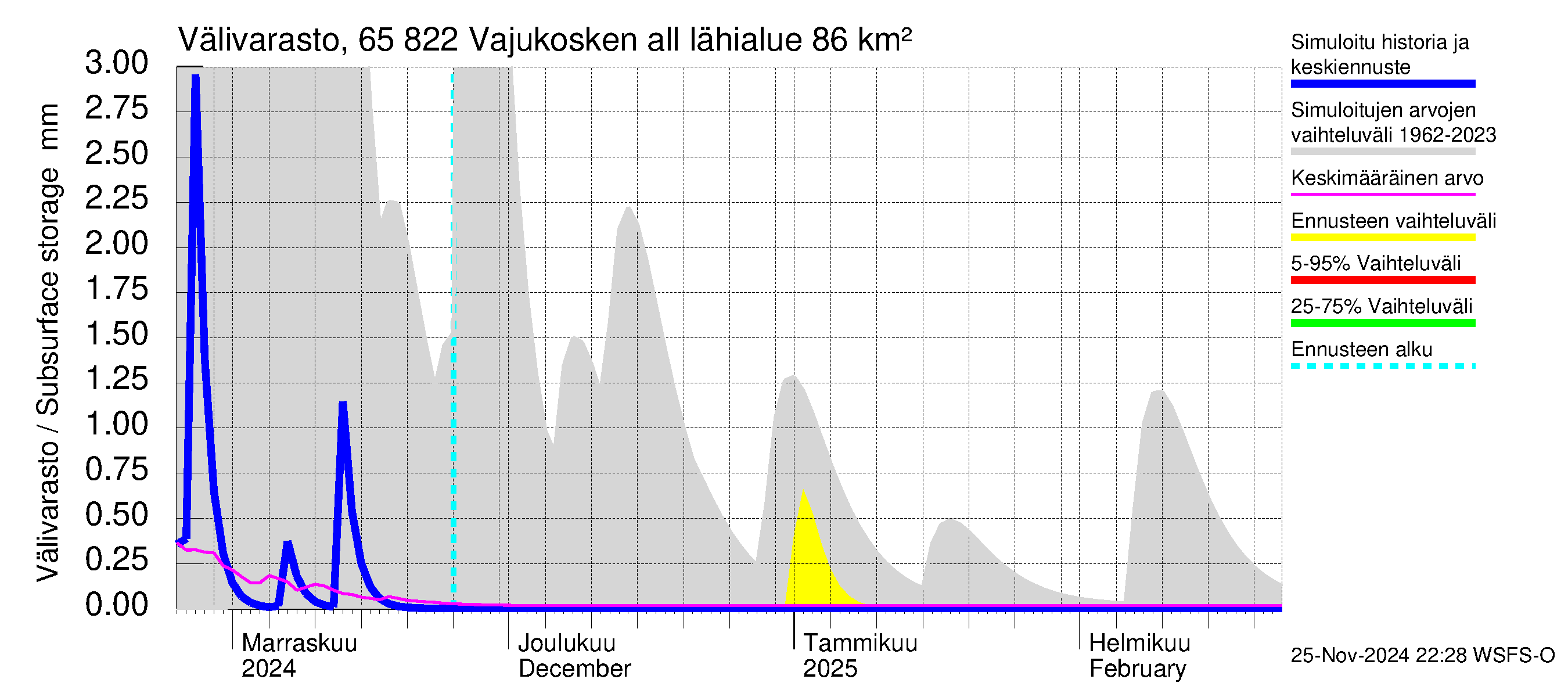 Kemijoen vesistöalue - Vajukosken allas: Välivarasto