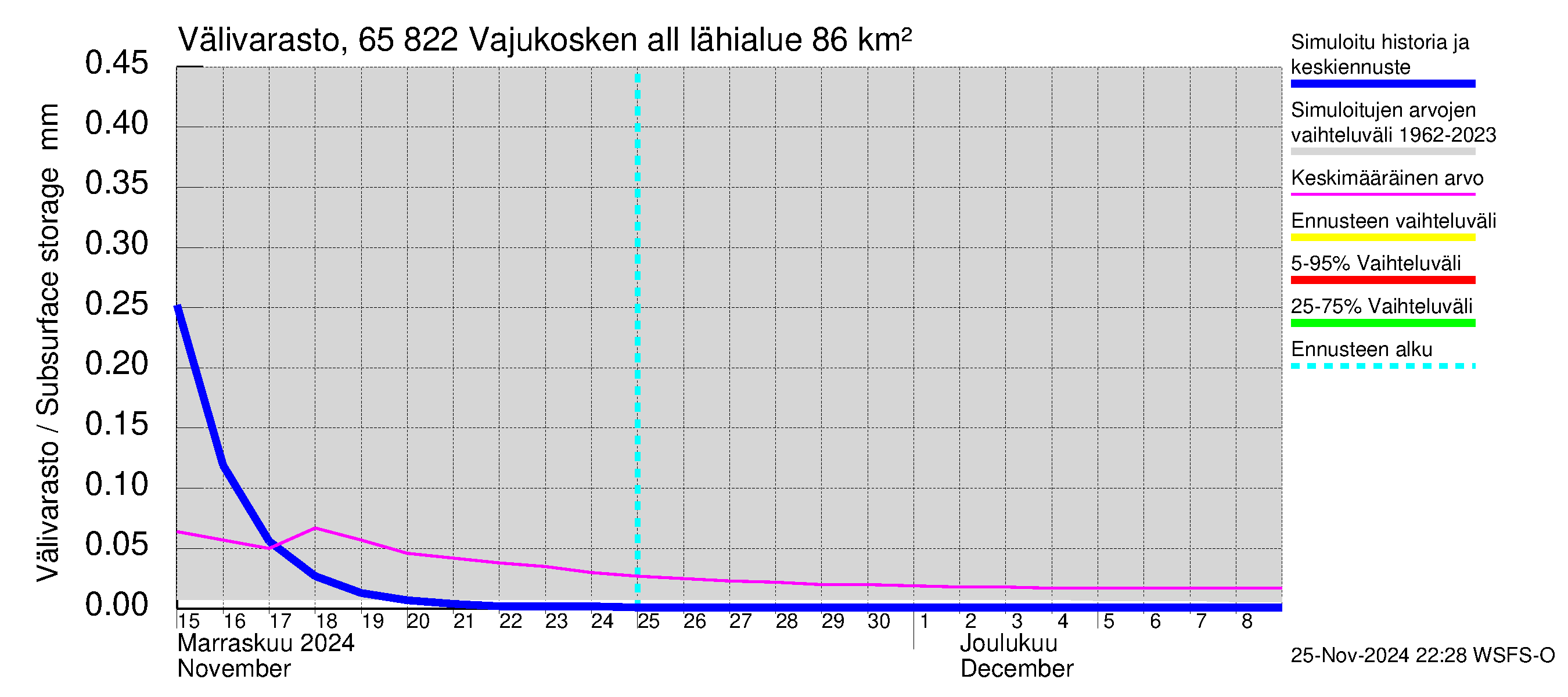 Kemijoen vesistöalue - Vajukosken allas: Välivarasto