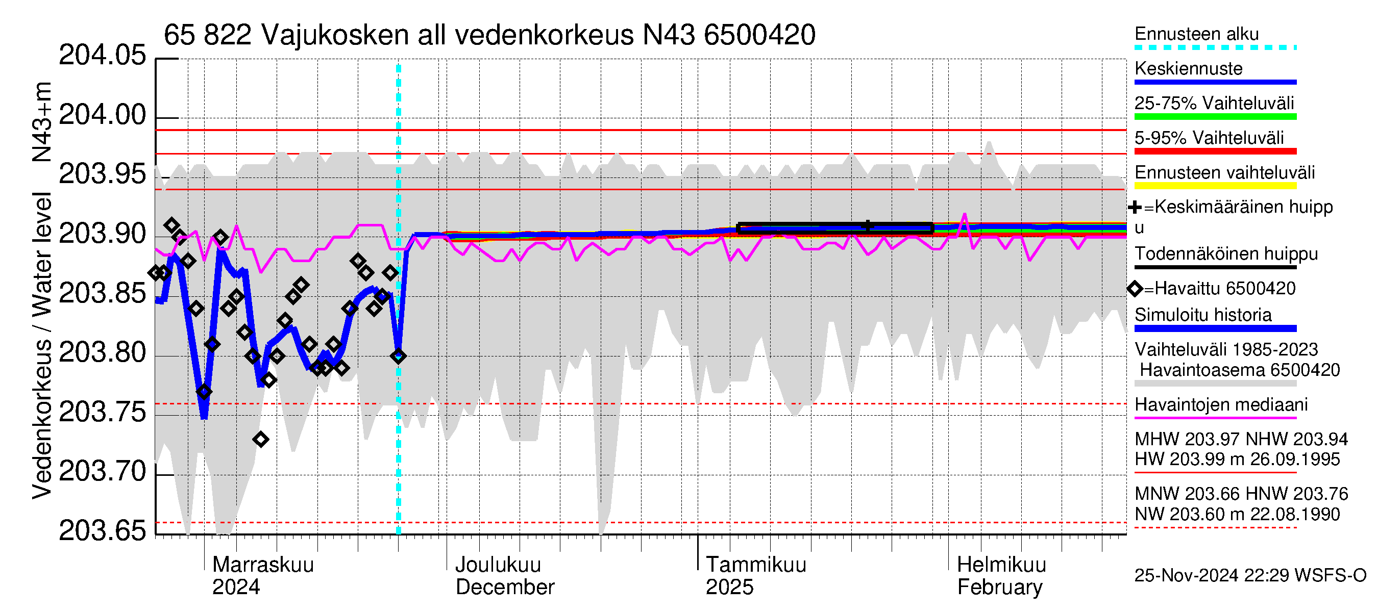 Kemijoen vesistöalue - Vajukosken allas: Vedenkorkeus - jakaumaennuste