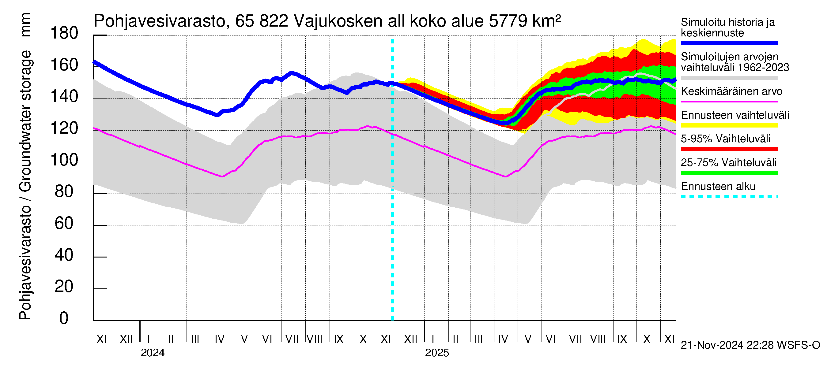 Kemijoen vesistöalue - Vajukosken allas: Pohjavesivarasto