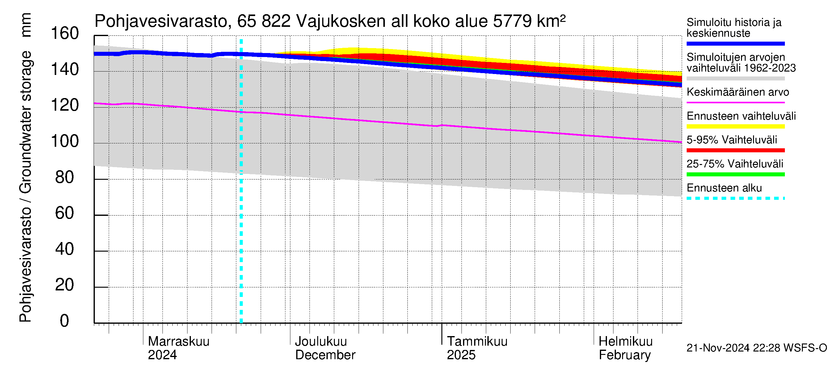 Kemijoen vesistöalue - Vajukosken allas: Pohjavesivarasto