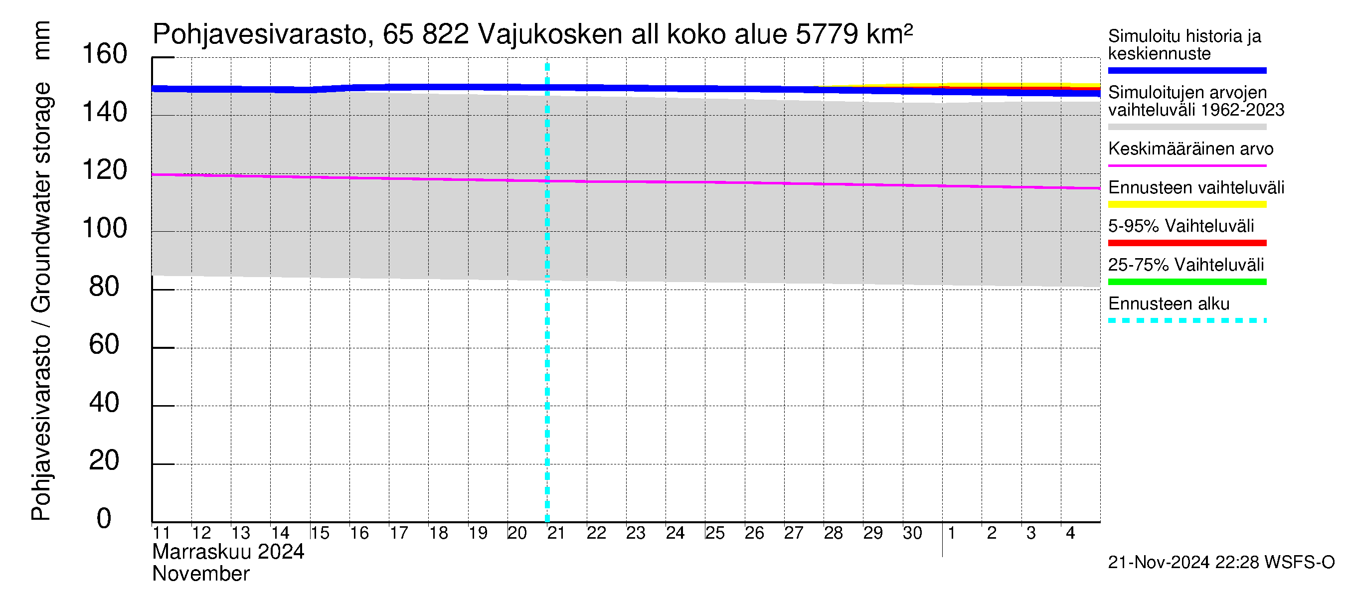 Kemijoen vesistöalue - Vajukosken allas: Pohjavesivarasto