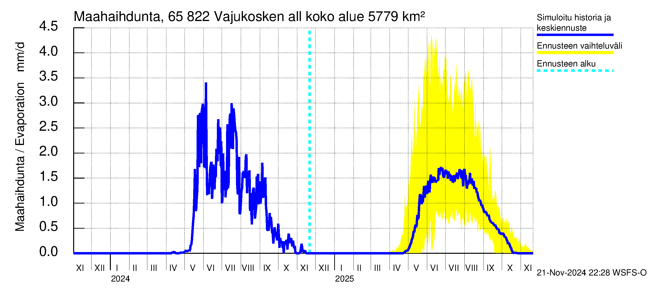 Kemijoen vesistöalue - Vajukosken allas: Haihdunta maa-alueelta