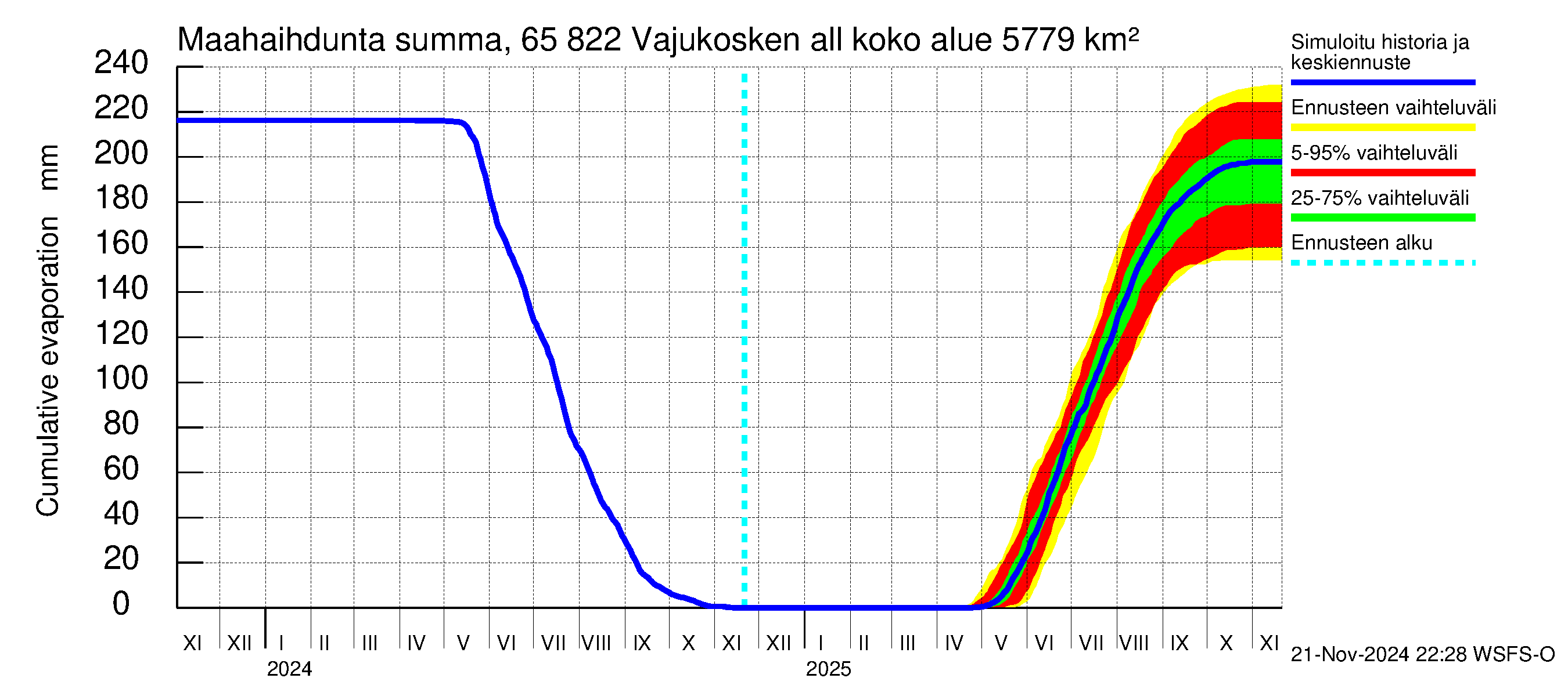 Kemijoen vesistöalue - Vajukosken allas: Haihdunta maa-alueelta - summa