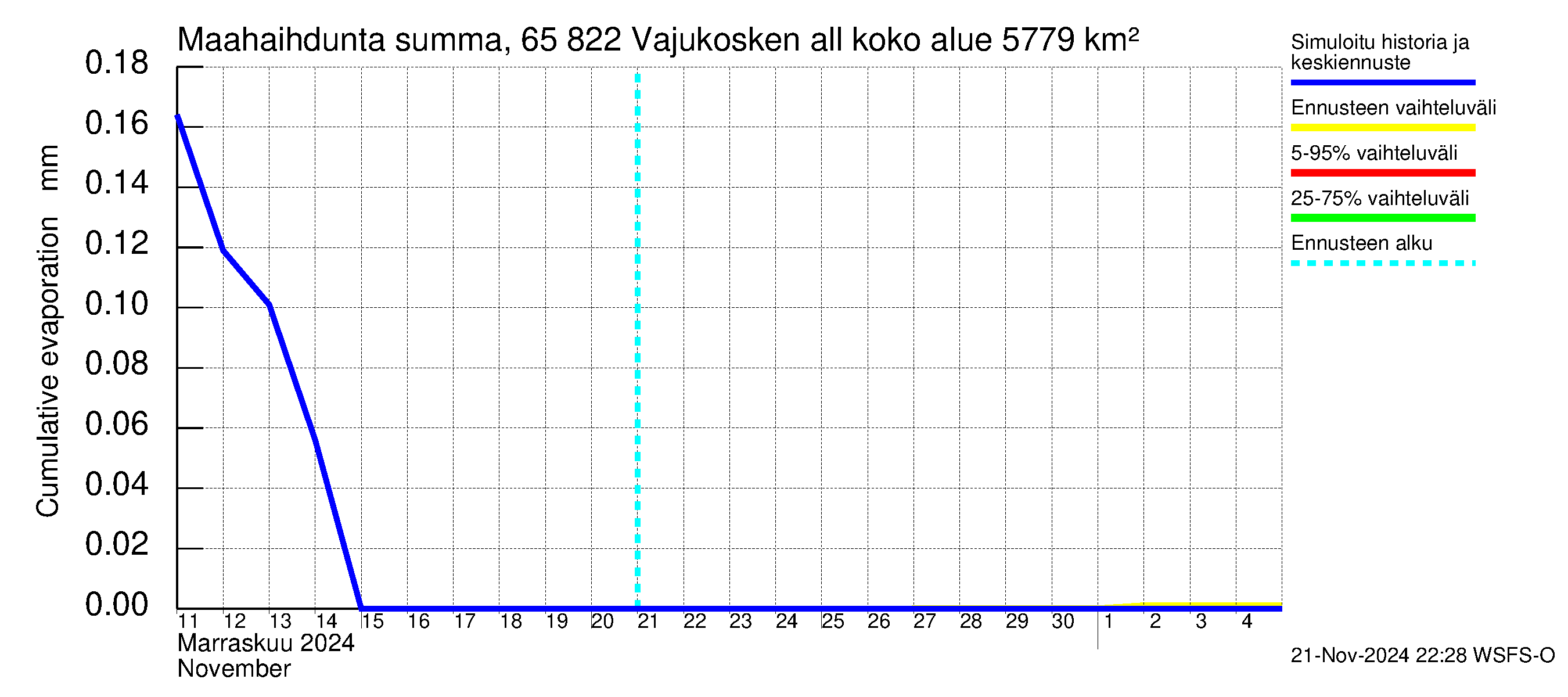 Kemijoen vesistöalue - Vajukosken allas: Haihdunta maa-alueelta - summa