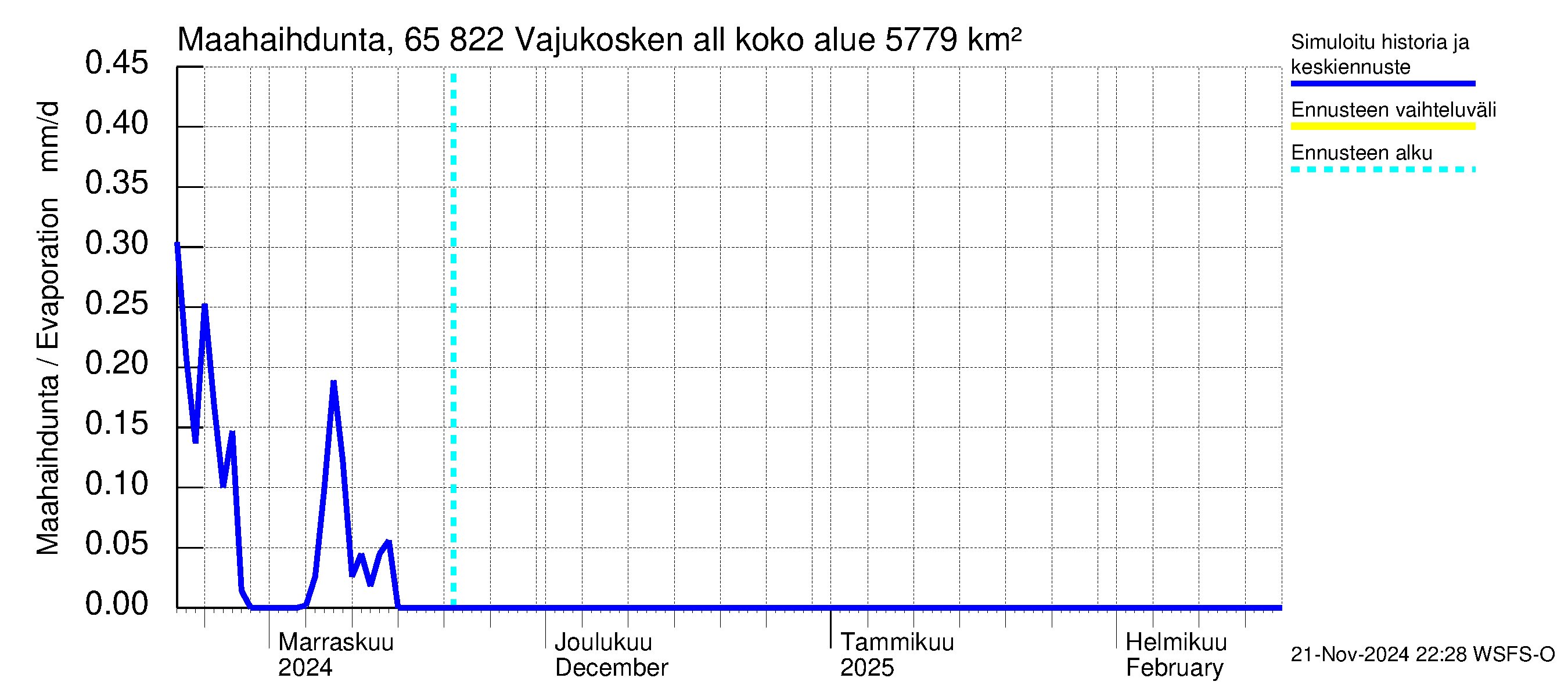 Kemijoen vesistöalue - Vajukosken allas: Haihdunta maa-alueelta